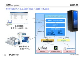 © 2012 IBM Corporation
14
お客様のカスタム運用体系への統合も容易
簡易セルフサービス・ポータル
REST API
クラウド管理機能
・ イメージ管理
・ プロジェクト管理
・ ユーザー管理
・ 承認プロセス管理
IBMIBM SmarterCloudSmarterCloud EntryEntry
・ 課金管理
・ 監査
・ Approvals
FSM
POWER7 ノードx86 ノード x86 ノード
独自ポータル /
既存システム
RESTコール
vCenter
製品付属の
簡易サービスポータル
HTTP / HTTPS
HTTPSHTTPS
 