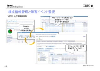 © 2012 IBM Corporation
構成情報管理と障害イベント監視
20
Storwize
V7000
の詳細を可視化
ストレージプールを利用してい
る仮想サーバー群に
ひもづけて警告通知
ボリュームやディスク情
報などのインベントリー
データ
V7000 での管理画面例
 