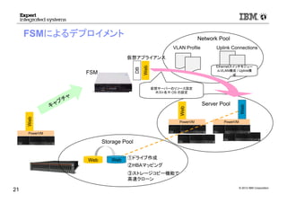 © 2012 IBM Corporation
FSMによるデプロイメント
21
Server Pool
Web
Web
FSM
PowerVM PowerVM
キャプチャ
PowerVM
Web
Storage Pool
③ストレージコピー機能で
高速クローン
①ドライブ作成
②HBAマッピング
WebWeb
Network Pool
Uplink ConnectionsVLAN Profile
仮想アプライアンス
DB
Web
仮想サーバーのリソース設定
ホスト名や OS の設定
Ethernetスイッチモジュー
ルVLAN構成 / Uplink構
成
 