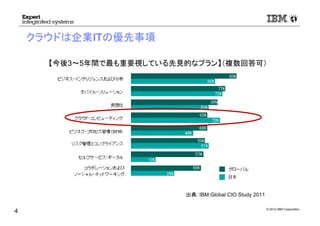 © 2012 IBM Corporation
クラウドは企業ITの優先事項
4
【今後3～5年間で最も重要視している先見的なプラン】（複数回答可）
出典: IBM Global CIO Study 2011
 