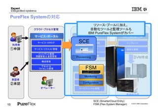 © 2012 IBM Corporation
10
PureFlex Systemの対応
利用者利用者
承認者承認者
監視 & イベント管理
サービス・リクエスト管理
サービス・レベル管理
キャパシティー &
パフォーマンス管理
サービス・カタログ
インシデント管理
問題管理 & 変更管理
構成管理
アセット &
ライセンス管理
クラウド・プロセス管理クラウド・プロセス管理
サービス・ポータルサービス・ポータル
①①申請申請
②②承認承認
監視監視ツールツール
クラウド・インフラ管理クラウド・インフラ管理
プロビジョニング
イメージ
ライフサイクル管理
サービス自動化管理
自動化ツール自動化ツール
テンプレート
仮想化管理
リソース・プールリソース・プール
リソース・プール管理リソース・プール管理
③③VMVM作成作成
オペレーターオペレーター
運用担当者運用担当者
リソース・プールに加え、リソース・プールに加え、
自動化ツールと監視ツールも自動化ツールと監視ツールも
IBMIBM PureFlexPureFlex SystemSystemがカバーがカバー
FSM
Monitoring
Configuration
Provisioning
SCE
SCE (SmarterCloud Entry)
FSM (Flex System Manager)
 