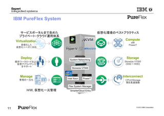 © 2012 IBM Corporation
11
IBM PureFlex System
Manage
管理の一元化
Deploy
既存ワークロードおよび
仮想アプライアンス
をサポート
Interconnect
CPUとStorage
間を高速接続
Storage
Storwize V7000
(SSD + HDD)
Compute
x86
Power7
Storwize V7000
Intel Xeon
仮想化環境のベストプラクティスサービスポータルまで含めた
プライベート・クラウド運用体系
H/W, 仮想化一元管理
Power7
Flex System Manager
System Networking
Virtualization
多様化した
仮想化ニーズに対応
SmarterCloud Entry
 