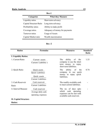 Ratio Analysis 13
FL in CAFM
Box-1
Categories What they Measure
Liquidity ratios Short term solvency
Capital Structure Ratio Long term solvency
Profitability ratios Ability to make profit
Coverage ratios Adequacy of money for payments
Turnover ratios Usage of Assets
Capital Market ratio Wealth maximisation
Box -2
Ratios Formulae Measures Standard
Ratio
I. Liquidity Ratios:
1. Current Ratio Current assets The ability of the 1.33
Current Liabilitie s company to use the short
term money to repay
short term liabilities.
2. Quick Ratio Quick assets
Quick Liabilities
The ability of the
company to use quick
money to repay quick
0.74
Quick assets liabilities.
3. Cash Reservoir
Ratio
4. Interval Measure
II. Capital Structure
Ratios:
Current Liabilities
Cash reservoir
Current Liabilities
Cash reservoir
Average daily cash
operating expenses
The readily available cash -
to meet current liabilities.
The no. of days upto -
which cash operating
expenses can be met with
available cash reservoir.
 