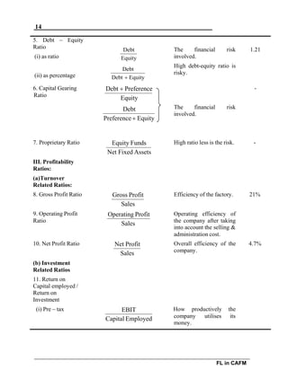 14
FL in CAFM
5. Debt – Equity
Ratio
(i) as ratio
(ii) as percentage
6. Capital Gearing
Debt
Equity
Debt
Debt  Equity
Debt  Preference
The financial risk
involved.
High debt-equity ratio is
risky.
1.21
-
Ratio
Equity
Debt
Preference Equity
The financial risk
involved.
7. Proprietary Ratio
III. Profitability
Ratios:
(a)Turnover
Related Ratios:
8. Gross Profit Ratio
9. Operating Profit
Equity Funds
Net Fixed Assets
Gross Profit
Sales
Operating Profit
High ratio less is the risk. -
Efficiency of the factory. 21%
Operating efficiency of
Ratio
Sales the company after taking
into account the selling &
administration cost.
10. Net Profit Ratio
(b) Investment
Related Ratios
11. Return on
Capital employed /
Return on
Investment
Net Profit
Sales
Overall efficiency of the
company.
4.7%
(i) Pre – tax EBIT How productively the
Capital Employed company utilises its
money.
 