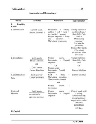 Ratio Analysis 17
FL in CAFM
Numerator and Denominator
Ratios Formulae Numerator Denominator
I. Liquidity
Ratios:
1. Current Ratio Current assets Inventories + sundry Sundry creditors +
Current Liabilitie s debtors + cash + Bank +
receivables/ accruals +
Prepaid expenses + loans
and advances +
Marketable Investments
short term loans +
Bank OD+ Cash
credit +
Outstanding
expenses +
Provision for
Taxation +
Proposed dividends
+ Unclaimed
dividends + other
provisions
2. Quick Ratio Quick assets
Quick Liabilities
OR
Current assets -
Inventories - Prepaid
expenses
OR
Current liabilities -
Bank OD - Cash
credit
OR
Quick assets Current assets -
3. Cash Reservoir
Ratio
4.Interval
Measure
II. Capital
Current Liabilities
Cash reservoir
Current Liabilities
Quick assets
Average daily
operating expenses
Inventories - Prepaid
expenses
Cash + Bank +
Marketable securities +
Short term investment
OR
Current assets -
inventories
Current assets -
Inventories - Prepaid
expenses
Current liabilities
Current liabilities
Cost of goods sold
+ selling,
administrative &
general expenses -
depreciation - other
non cash
expenditures
360 days
 