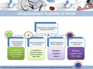 Предлагаемые провайдерами
решения на 2016 год
Замена временно
отсутствующих
сотрудников
Временный персонал
до 9 месяцев
Администрирование
бизнес-процессов
Аутсорсинг бизнес
процессов
Стандартная
ценовая модель
(cost breakdown
C&B +fee)
Стандартная
ценовая модель
(cost breakdown
C&B +fee)
Модель
«сервис-
часы»
Модель
сервис-часы
KPIs, SLAs
Отказ от услуги предоставления внештатного персонала (Прием работников в штат)
1 2 3 4
5
ПРЕДЛАГАЕМЫЕ РЕШЕНИЯ VS РИСКИ
 