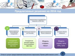 Предлагаемые решения на 2016 год
Предлагаемые провайдерами
решения на 2016 год
Замена временно
отсутствующих
сотрудников
Временный персонал
до 9 месяцев
Администрирование
бизнес-процессов
Аутсорсинг бизнес
процессов
Стандартная
ценовая модель
(cost breakdown
C&B +fee)
Стандартная
ценовая модель
(cost breakdown
C&B +fee)
Модель
«сервис-
часы»
Модель
сервис-часы
KPIs, SLAs
Отказ от услуги предоставления внештатного персонала (Прием работников в штат)
1 2 3 4
5
 