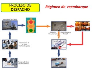PROCESO DE
DESPACHO
Régimen de reembarque
 