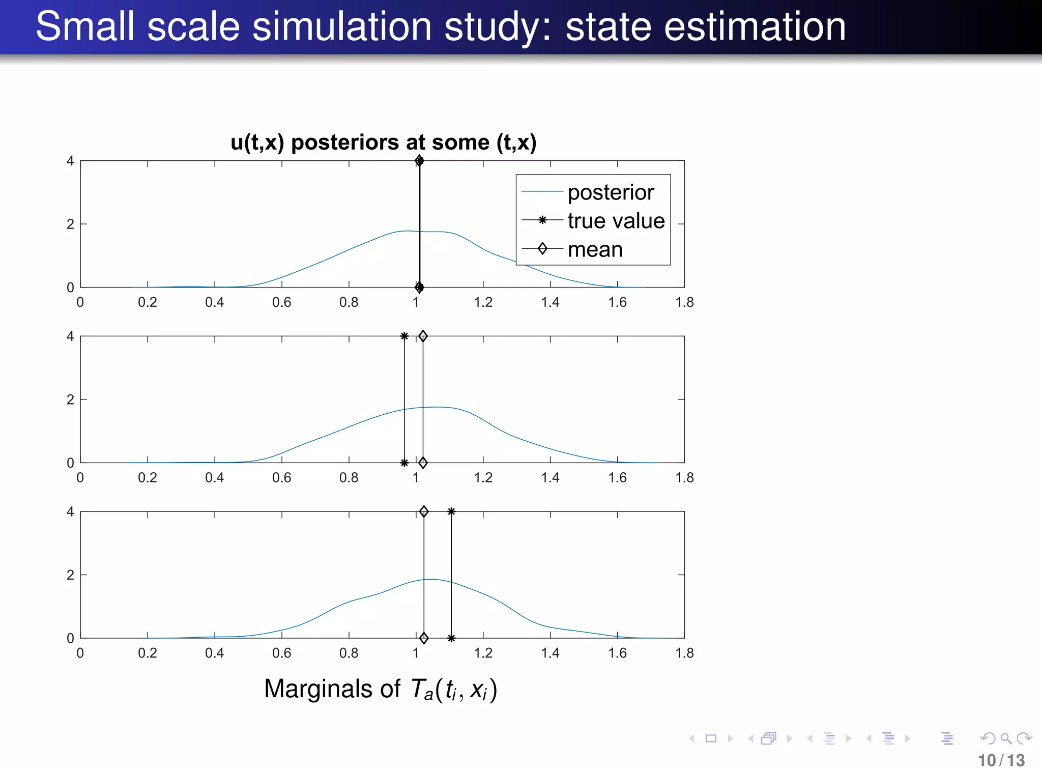 Small scale simulation study: state estimation
0 0.2 0.4 0.6 0.8 1 1.2 1.4 1.6 1.8
0
2
4
u(t,x) posteriors at some (t,x)
posterior
true value
mean
0 0.2 0.4 0.6 0.8 1 1.2 1.4 1.6 1.8
0
2
4
0 0.2 0.4 0.6 0.8 1 1.2 1.4 1.6 1.8
0
2
4
Marginals of Ta(ti , xi )
10 / 13
 