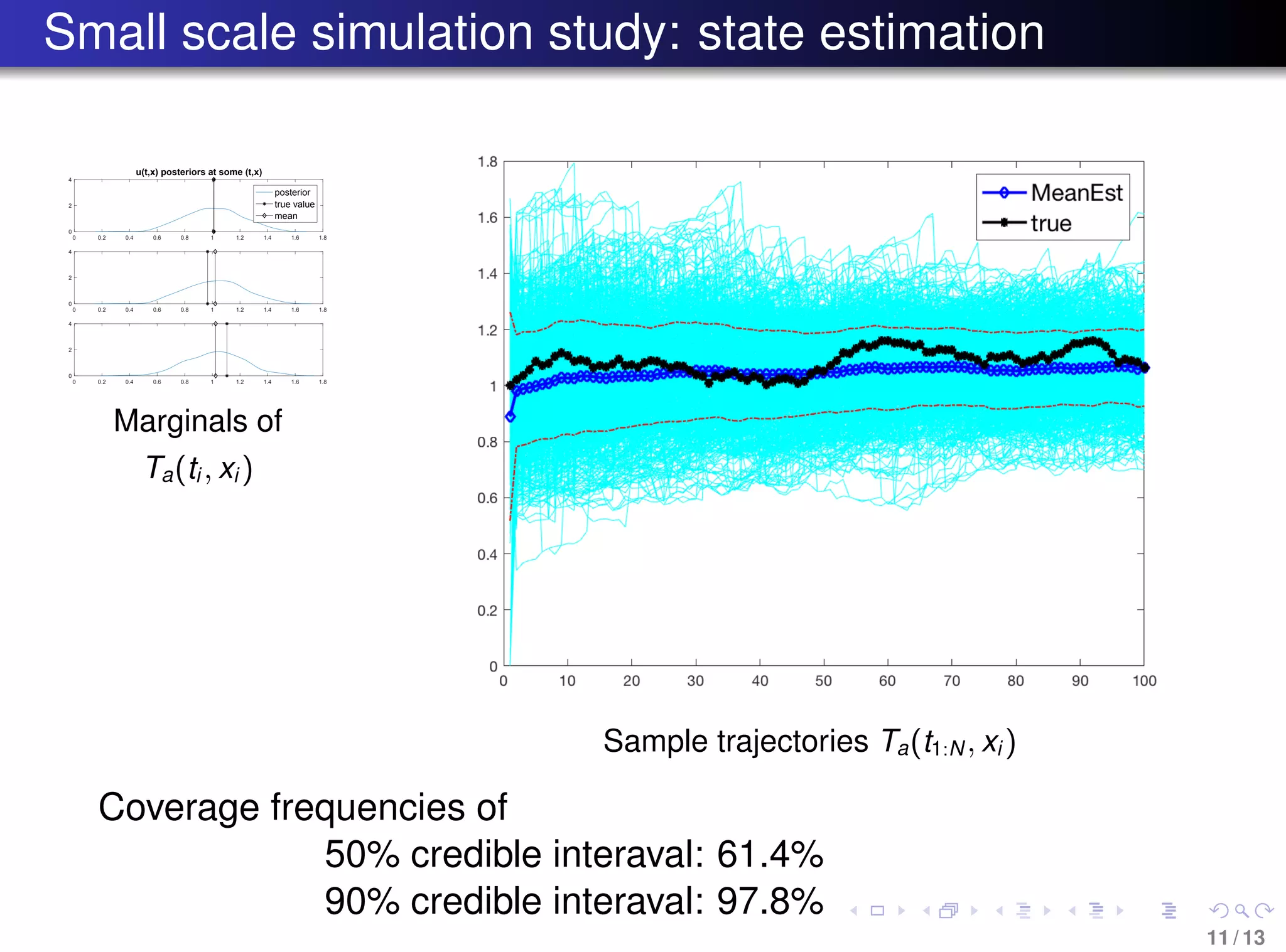 Small scale simulation study: state estimation
0 0.2 0.4 0.6 0.8 1 1.2 1.4 1.6 1.8
0
2
4
u(t,x) posteriors at some (t,x)
posterior
true value
mean
0 0.2 0.4 0.6 0.8 1 1.2 1.4 1.6 1.8
0
2
4
0 0.2 0.4 0.6 0.8 1 1.2 1.4 1.6 1.8
0
2
4
Marginals of
Ta(ti , xi )
Sample trajectories Ta(t1:N , xi )
Coverage frequencies of
50% credible interaval: 61.4%
90% credible interaval: 97.8%
11 / 13
 