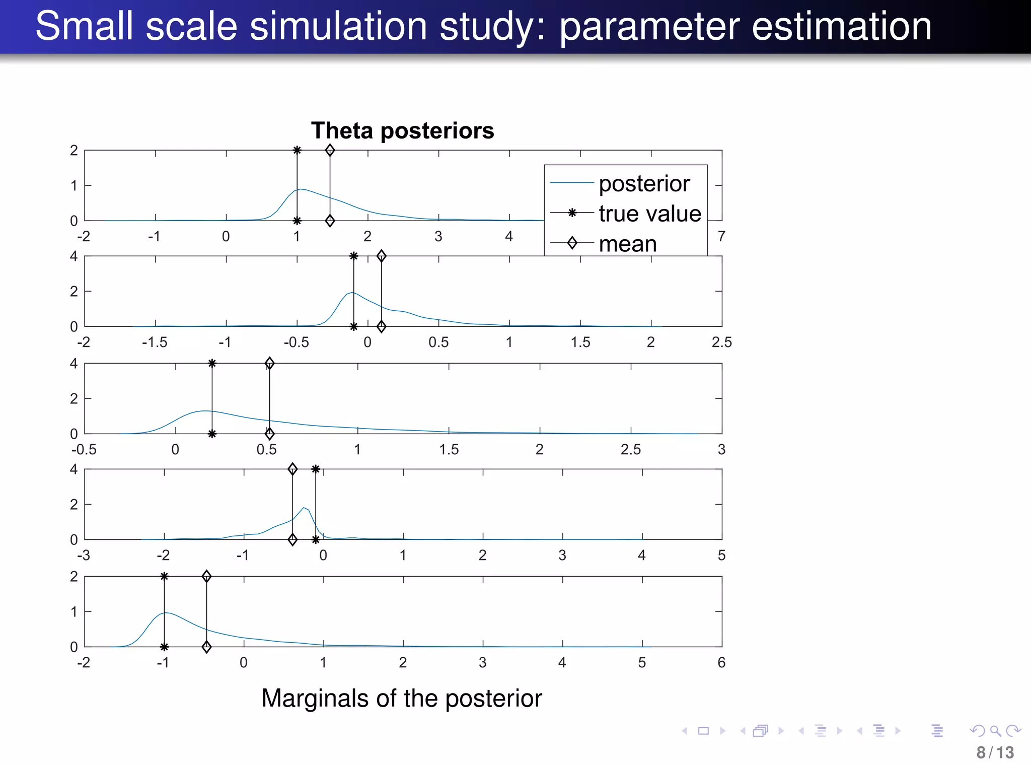 Small scale simulation study: parameter estimation
-2 -1 0 1 2 3 4 5 6 7
0
1
2
Theta posteriors
posterior
true value
mean
-2 -1.5 -1 -0.5 0 0.5 1 1.5 2 2.5
0
2
4
-0.5 0 0.5 1 1.5 2 2.5 3
0
2
4
-3 -2 -1 0 1 2 3 4 5
0
2
4
-2 -1 0 1 2 3 4 5 6
0
1
2
Marginals of the posterior
8 / 13
 