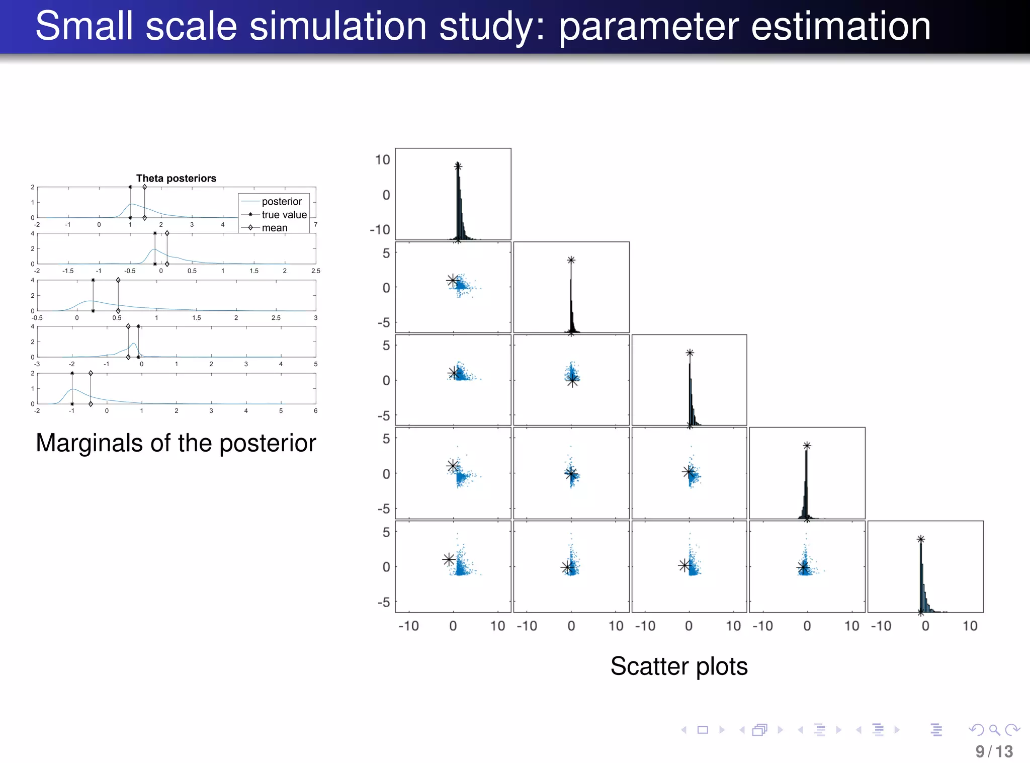 Small scale simulation study: parameter estimation
-2 -1 0 1 2 3 4 5 6 7
0
1
2
Theta posteriors
posterior
true value
mean
-2 -1.5 -1 -0.5 0 0.5 1 1.5 2 2.5
0
2
4
-0.5 0 0.5 1 1.5 2 2.5 3
0
2
4
-3 -2 -1 0 1 2 3 4 5
0
2
4
-2 -1 0 1 2 3 4 5 6
0
1
2
Marginals of the posterior
Scatter plots
9 / 13
 