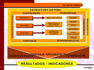 PROPÓSITO La nueva empresa Misión, Visión, Valores Consensuados y Compartidos PROCESOS Factores Claves de Éxito, Objetivos, Acciones, Tareas… PERSONAS Competencias, Emocionalidad, Capacitación Conocimientos Específicos Coordinación de Acciones Trabajo Reflexivo para el aprendizaje Liderazgo Cultura Empresarial Conectividad Emocional COMPRENSIÓN COMPROMISO APRENDIZAJE CONTINUO INTERIORIZAR RESPONSABILIDAD ESTRUCTURA-SISTEMA APRENDIZAJE ORGANIZACIONAL TRABAJO EN EQUIPO TUTORIZACIÓN RESULTADOS - INDICADORES ORGANIZATIVO CONFIANZA 