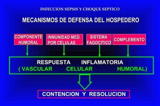 INFECCION SEPSIS Y CHOQUE SEPTICOINFECCION SEPSIS Y CHOQUE SEPTICO
MECANISMOS DE DEFENSA DEL HOSPEDEROMECANISMOS DE DEFENSA DEL HOSPEDERO
RESPUESTA INFLAMATORIARESPUESTA INFLAMATORIA
( VASCULAR CELULAR HUMORAL)( VASCULAR CELULAR HUMORAL)
CONTENCION Y RESOLUCIONCONTENCION Y RESOLUCION
COMPONENTECOMPONENTE
HUMORALHUMORAL
COMPLEMENTOCOMPLEMENTO
SISTEMASISTEMA
FAGOCITICOFAGOCITICO
INMUNIDAD MED.INMUNIDAD MED.
POR CELULASPOR CELULAS
 