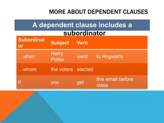 MORE ABOUT DEPENDENT CLAUSES 
A dependent clause includes a 
subordinator. 
Subordinat 
or 
Subject Verb 
…when 
Harry 
Potter 
went to Hogwarts 
…whom the voters elected 
If you get 
this email before 
class 
 
