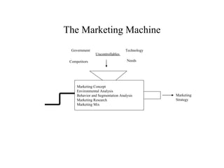 The Marketing Machine Marketing Concept Environmental Analysis Behavior and Segmentation Analysis Marketing Research Marketing Mix Uncontrollables  Needs Technology Competitors Government Marketing Strategy 