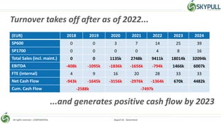 All rights reserved – CONFIDENTIAL Skypull SA - Switzerland
Turnover takes off after as of 2022...
(EUR) 2018 2019 2020 2021 2022 2023 2024
SP600 0 0 3 7 14 25 39
SP1700 0 0 0 0 4 8 16
Total Sales (incl. maint.) 0 0 1135k 2748k 9411k 18014k 32094k
EBITDA -408k -1095k -1836k -1656k -794k 1466k 6007k
FTE (internal) 4 9 16 20 28 33 33
Net Cash Flow -943k -1645k -3156k -2976k -1364k 670k 4482k
Cum. Cash Flow -2588k -7497k
...and generates positive cash flow by 2023
 