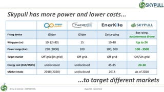 All rights reserved – CONFIDENTIAL Skypull SA - Switzerland9
Skypull has more power and lower costs...
...to target different markets
Flying device Glider Glider Delta-wing
Box-wing,
autonomous drone
Wingspan (m) 10-12 (40) 15 10-40 Up to 24
Power range (kw) 250 (2000) 100 100, 500 100 - 3500
Target market Off-grid (In-grid) Off-grid Off-grid Off/On-grid
Energy cost (EUR/MWh) undisclosed undisclosed 45-85 20-30
Market intake 2018 (2020) undisclosed 2018 As of 2020
 