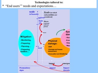 Technologies tailored to:
* “End users’” needs and expectations…
impact emergency recovery recost
Scale (at which
vulnerabilities are
considered)
Macro
(regional,
national,
global)
meso
micr
o
scale
(of hazards)
local
Multi
-site
regional
Mitigation:
- Monitoring,
- Preparing;
- Planning…
- Preparing
shelters…
Physical
damage:
-S&R
-Damage and losses
assessment
-Evacuation and Sheltering
Systemic
damage:
- Recover lifelines
-Evacuate and shelter
- Keeping monitoring
- Mapping the damage
Long term
effects:
-Allocate funding
- Restauring and
reconstructing
- Keeping monitorin
Ha
sca
impact Impact
duration
Repeated
impact
Premonitory
signs
 