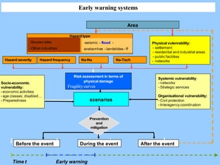 Area
Hazard type
Physical vulenrability:
- settlement
- residential and industrial areas
- public facilities
- networks
Socio-economic
vulnerability:
- economic activities
- age classes; disabled…
- Preparedness
Systemic vulnerability:
- networks
- Strategic services
Organisational vulnerability:
- Civil protection
- Interagency coordination
Hazard severity Hazard frequency
Risk assessment in terms of
physical damage
Fragility curves
scenarios
Na-Na
Before the event After the event
Prevention
and
mitigation
Na-Tech
-seismic - flood -
avalacnhes - landslides - ff
-Seveso sites
-Other industries
During the event
Time t Early warning
Early warning systems
 