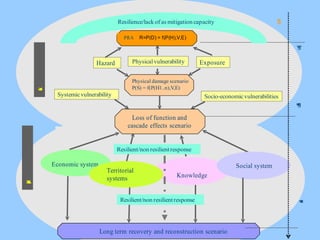 5
Responsescenario
Social system
Knowledge
Economic system
Long term recovery and reconstruction scenario
Territorial
systems
impactemergencyrecovery
Hazard ExposurePhysicalvulnerability
Physical damage scenario
P(S) = f(P(H1..n),V,E)
Eventscenario
Systemicvulnerability Socio-economicvulnerabilities
Loss of function and
cascade effects scenario
Resilient/non resilientresponse
Resilient/non resilientresponse
Resilience/lack of as mitigation capacity
PRA R=P(D) = f(P(H),V,E)
 