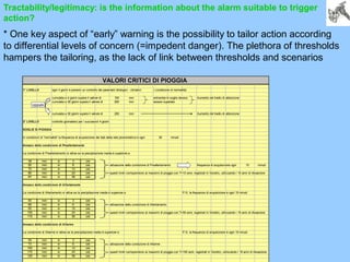 Tractability/legitimacy: is the information about the alarm suitable to trigger
action?
* One key aspect of “early” warning is the possibility to tailor action according
to differential levels of concern (=impedent danger). The plethora of thresholds
hampers the tailoring, as the lack of link between thresholds and scenarios
1° LIVELLO ogni 4 giorni è previsto un controllo dei parametri idrologici - climatici ( condizione di normalità)
cumulata a 4 giorni supera il valiore di 100 mm entrambe le soglie devono Aumento del livello di attenzione
cumulata a 30 giorni supera il valiore di 200 mm essere superate
cumulata a 30 giorni supera il valiore di 250 mm Aumento del livello di attenzione
2° LIVELLO controllo giornaliero per i successivi 4 giorni
SOGLIE DI PIOGGIA
in condizioni di "normalità" la frequenza di acquisizione dei dati dalla rete pluviometrica è ogni 30 minuti
Innesco della condizione di Preallertamento
La condizione di Preallertamento si attiva se la precipitazione media è superiore a
38 mm in 3 ore
50 mm in 6 ore attivazione della condizione di Preallertamento frequenza di acquisizione ogni 15 minuti
70 mm in 12 ore
80 mm in 24 ore questi limiti corrispondono ai massimi di pioggia con T=10 anni, registrati in Sondrio, utilizzando i 16 anni di rilevazione
87 mm in 36 ore
Innesco della condizione di Allertamento
La condizione di Allertamento si attiva se la precipitazione media è superiore a P.S. la frequenze di acquisizione è ogni 15 minuti
50 mm in 3 ore
68 mm in 6 ore attivazione della condizione di Allertamento
93 mm in 12 ore
105 mm in 24 ore questi limiti corrispondono ai massimi di pioggia con T=50 anni, registrati in Sondrio, utilizzando i 16 anni di rilevazione
115 mm in 36 ore
Innesco della condizione di Allarme
La condizione di Allarme si attiva se la precipitazione media è superiore a P.S. la frequenze di acquisizione è ogni 15 minuti
55 mm in 3 ore
73 mm in 6 ore attivazione della condizione di Allarme
100 mm in 12 ore
115 mm in 24 ore questi limiti corrispondono ai massimi di pioggia con T=100 anni, registrati in Sondrio, utilizzando i 16 anni di rilevazione
125 mm in 36 ore
VALORI CRITICI DI PIOGGIA
oppure
 
