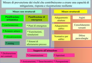 Misure di prevenzione dei rischi che contribuiscono a creare una capacità di
mitigazione, risposta e ricostruzione resiliente
Pianificazione
urbanistica
Misure strutturali
* trasformazione
* Restauro urbano
* rilocalizzazione
* zoning
Supporto all’attuazione
* Dichiarazione
nei contratti
* Assicurazioni; * Tasse/incentivi; * Perequazione
* Comunicazione
Misure non strutturali
Adeguamento
strutture
Adeguamento
edifici
Pianificazione di
emergenza
* Piani di emergenza
* Esercitazioni,
simulazioni
* Sistemi di
allertamento precoce
Normative per
edifici
Argini
Consolidamento
versanti
Difese
paravalanghe
* Ispezioni
 