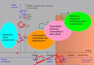 tempo
impatto emergenza recupero ricostruzione
Scala (alla quale vanno considerate
le vulnerabilità)
Vasta
(regional,
national,
global)
Sovra-
locale
scala
(hazards)
locale
Multi
-sito
regionale
Resilienza
come
prevenzione
Vulnerabilità fisica:
vulnerabilità alla
sollecitazione
Vulnerabilità
sistemica:
vulnerabilità ai
danni diretti
Resilienza:
Capacità di
trasformare danni
in opportunità
Scala temporale
degli hazard
impatto Durata
impatto
Impatti
ripetuti
Segnali
premonitori
local
e
 