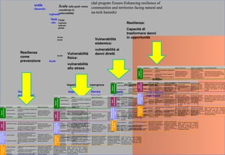 tempo
impatto emergenza recupero ricostruzione
Scala (alla quale vanno
considerate le
vulnerabilità)
Vasta
(regional,
national,
global)
Sovra-
locale
scala
(hazards)
locale
Multi
-sito
regionale
Resilienza
come
prevenzione
Vulnerabilità
fisica:
vulnerabilità
allo stress
Vulnerabilità
sistemica:
vulnerabilità ai
danni diretti
Resilienza:
Capacità di
trasformare danni
in opportunità
Scala temporale
degli hazard
impatto Durata
impatto
Impatti
ripetuti
Segnali
premonitori
(dal progetto Ensure-Enhancing resilience of
communities and territories facing natural and
na-tech hazards)
locale
tempo
impatto emergenza recupero ricostruzione
Scala (alla quale vanno
considerate le
vulnerabilità)
Vasta
(regional,
national,
global)
Sovra-
locale
scala
(hazards)
locale
Multi
-sito
regionale
Resilienza
come
prevenzione
Vulnerabilità
fisica:
vulnerabilità
allo stress
Vulnerabilità
sistemica:
vulnerabilità ai
danni diretti
Resilienza:
Capacità di
trasformare danni
in opportunità
Scala temporale
degli hazard
impatto Durata
impatto
Impatti
ripetuti
Segnali
premonitori
(dal progetto Ensure-Enhancing resilience of
communities and territories facing natural and
na-tech hazards)
locale
System Component Aspect Aspect Parameters Criteria for assessment Comments/case study
- natural hazards
- existence and quality of mapping and
monitoring
- enchained events
- assessment of hazards triggered by
other hazards
- ecosystems
- fragility to hazards and to mitigation
measures
- residential buildings
- existence and compliance with codes
and land use planning regulations
- public facilities
- existence of vulerability assessment
and their consideration on mitigation
strategies or in emergency plans
- critical facilities
- existence of strategies addressing
the interdependency and the
functioning of critical facilities under
extreme conditions
- production facilities
- existence of plans and procedures to
maintain prodcution in safe conditions
given the possibility of an extreme
event
- people/individuals
- weaknesses versus preparedness of
individuals
- community and
institutions
- weaknesses versus preparedness of
organisations and institutions
- economic
stakeholders
- preparedness and recovery capacity
(or lack of) economic stakeholders
Socialsystem
(agents)
Infrastructure
andproduction
sites
Natural
environment
Built
environment
Specific parameters to
permit assessment of the
aspects that have been
identified as relevant
Criteria may range from
binary (yes/no) to degree
(corresponding to
judgements) or to more
physical measures (for
example related to time
needed for ecosystems to
recover)
Assessment of natural systems is
more important for some hazards than
others: it is crucial for drought or forest
fires, less so for earthquakes
Specific parameters
translating into measurable
factors the aspect to be
assessed
Criteria for multiple
measurement modality
are provided; they also
depend on the scale at
which the assessment is
carried out
Building codes exist for some hazards
(particularly seismic) and not for others;
nevertheless research in the field of
resistance assessment to various types
of stress has evolved in the last
decades
Parameters to specify
conditions at which crucial
lifelines and utilities cna keep
functioning are provided, as
well as to address the
potential for na-tech
Criteria for assessment
are provided; proposed
criteria reflect the need to
address the interaction
across spatial scales of
such facilities
Critical facilities and production sites
are clearly part of the built environment.
Nevertheless a specific group of rows
have been dedicated to them because
of their relevance.
Most of those are qualitative
parameters to assess the
general level of preparedness
and recovery capacity (or
lack of) to traumas and
discomofrot provoked by
potential disasters
Crtieria for evaluating the
parameters are provided,
taking into consideration
the different spatial scales
at which individuals,
institutions and economic
agents act
Whilst the previous groups of systems
relate more to the "phyiscal
environment", clearly this one embeds
the results of decades of social
sciences research in the field of risk
and disasters studies
System Component Aspect Aspect Parameters Criteria for assessment Comments/case study
- natural hazards
- existence and quality of mapping and
monitoring
- enchained events
- assessment of hazards triggered by
other hazards
- ecosystems
- fragility to hazards and to mitigation
measures
- residential buildings
- existence and compliance with codes
and land use planning regulations
- public facilities
- existence of vulerability assessment
and their consideration on mitigation
strategies or in emergency plans
- critical facilities
- existence of strategies addressing
the interdependency and the
functioning of critical facilities under
extreme conditions
- production facilities
- existence of plans and procedures to
maintain prodcution in safe conditions
given the possibility of an extreme
event
- people/individuals
- weaknesses versus preparedness of
individuals
- community and
institutions
- weaknesses versus preparedness of
organisations and institutions
- economic
stakeholders
- preparedness and recovery capacity
(or lack of) economic stakeholders
Socialsystem
(agents)
Infrastructure
andproduction
sites
Natural
environment
Built
environment
Specific parameters to
permit assessment of the
aspects that have been
identified as relevant
Criteria may range from
binary (yes/no) to degree
(corresponding to
judgements) or to more
physical measures (for
example related to time
needed for ecosystems to
recover)
Assessment of natural systems is
more important for some hazards than
others: it is crucial for drought or forest
fires, less so for earthquakes
Specific parameters
translating into measurable
factors the aspect to be
assessed
Criteria for multiple
measurement modality
are provided; they also
depend on the scale at
which the assessment is
carried out
Building codes exist for some hazards
(particularly seismic) and not for others;
nevertheless research in the field of
resistance assessment to various types
of stress has evolved in the last
decades
Parameters to specify
conditions at which crucial
lifelines and utilities cna keep
functioning are provided, as
well as to address the
potential for na-tech
Criteria for assessment
are provided; proposed
criteria reflect the need to
address the interaction
across spatial scales of
such facilities
Critical facilities and production sites
are clearly part of the built environment.
Nevertheless a specific group of rows
have been dedicated to them because
of their relevance.
Most of those are qualitative
parameters to assess the
general level of preparedness
and recovery capacity (or
lack of) to traumas and
discomofrot provoked by
potential disasters
Crtieria for evaluating the
parameters are provided,
taking into consideration
the different spatial scales
at which individuals,
institutions and economic
agents act
Whilst the previous groups of systems
relate more to the "phyiscal
environment", clearly this one embeds
the results of decades of social
sciences research in the field of risk
and disasters studies
System Component Aspect Aspect Parameters Criteria for assessment Comments/case study
- natural hazards
- existence and quality of mapping and
monitoring
- enchained events
- assessment of hazards triggered by
other hazards
- ecosystems
- fragility to hazards and to mitigation
measures
- residential buildings
- existence and compliance with codes
and land use planning regulations
- public facilities
- existence of vulerability assessment
and their consideration on mitigation
strategies or in emergency plans
- critical facilities
- existence of strategies addressing
the interdependency and the
functioning of critical facilities under
extreme conditions
- production facilities
- existence of plans and procedures to
maintain prodcution in safe conditions
given the possibility of an extreme
event
- people/individuals
- weaknesses versus preparedness of
individuals
- community and
institutions
- weaknesses versus preparedness of
organisations and institutions
- economic
stakeholders
- preparedness and recovery capacity
(or lack of) economic stakeholders
Socialsystem
(agents)
Infrastructure
andproduction
sites
Natural
environment
Built
environment
Specific parameters to
permit assessment of the
aspects that have been
identified as relevant
Criteria may range from
binary (yes/no) to degree
(corresponding to
judgements) or to more
physical measures (for
example related to time
needed for ecosystems to
recover)
Assessment of natural systems is
more important for some hazards than
others: it is crucial for drought or forest
fires, less so for earthquakes
Specific parameters
translating into measurable
factors the aspect to be
assessed
Criteria for multiple
measurement modality
are provided; they also
depend on the scale at
which the assessment is
carried out
Building codes exist for some hazards
(particularly seismic) and not for others;
nevertheless research in the field of
resistance assessment to various types
of stress has evolved in the last
decades
Parameters to specify
conditions at which crucial
lifelines and utilities cna keep
functioning are provided, as
well as to address the
potential for na-tech
Criteria for assessment
are provided; proposed
criteria reflect the need to
address the interaction
across spatial scales of
such facilities
Critical facilities and production sites
are clearly part of the built environment.
Nevertheless a specific group of rows
have been dedicated to them because
of their relevance.
Most of those are qualitative
parameters to assess the
general level of preparedness
and recovery capacity (or
lack of) to traumas and
discomofrot provoked by
potential disasters
Crtieria for evaluating the
parameters are provided,
taking into consideration
the different spatial scales
at which individuals,
institutions and economic
agents act
Whilst the previous groups of systems
relate more to the "phyiscal
environment", clearly this one embeds
the results of decades of social
sciences research in the field of risk
and disasters studies
System Component Aspect Aspect Parameters Criteria for assessment Comments/case study
- natural hazards
- existence and quality of mapping and
monitoring
- enchained events
- assessment of hazards triggered by
other hazards
- ecosystems
- fragility to hazards and to mitigation
measures
- residential buildings
- existence and compliance with codes
and land use planning regulations
- public facilities
- existence of vulerability assessment
and their consideration on mitigation
strategies or in emergency plans
- critical facilities
- existence of strategies addressing
the interdependency and the
functioning of critical facilities under
extreme conditions
- production facilities
- existence of plans and procedures to
maintain prodcution in safe conditions
given the possibility of an extreme
event
- people/individuals
- weaknesses versus preparedness of
individuals
- community and
institutions
- weaknesses versus preparedness of
organisations and institutions
- economic
stakeholders
- preparedness and recovery capacity
(or lack of) economic stakeholders
Socialsystem
(agents)
Infrastructure
andproduction
sites
Natural
environment
Built
environment
Specific parameters to
permit assessment of the
aspects that have been
identified as relevant
Criteria may range from
binary (yes/no) to degree
(corresponding to
judgements) or to more
physical measures (for
example related to time
needed for ecosystems to
recover)
Assessment of natural systems is
more important for some hazards than
others: it is crucial for drought or forest
fires, less so for earthquakes
Specific parameters
translating into measurable
factors the aspect to be
assessed
Criteria for multiple
measurement modality
are provided; they also
depend on the scale at
which the assessment is
carried out
Building codes exist for some hazards
(particularly seismic) and not for others;
nevertheless research in the field of
resistance assessment to various types
of stress has evolved in the last
decades
Parameters to specify
conditions at which crucial
lifelines and utilities cna keep
functioning are provided, as
well as to address the
potential for na-tech
Criteria for assessment
are provided; proposed
criteria reflect the need to
address the interaction
across spatial scales of
such facilities
Critical facilities and production sites
are clearly part of the built environment.
Nevertheless a specific group of rows
have been dedicated to them because
of their relevance.
Most of those are qualitative
parameters to assess the
general level of preparedness
and recovery capacity (or
lack of) to traumas and
discomofrot provoked by
potential disasters
Crtieria for evaluating the
parameters are provided,
taking into consideration
the different spatial scales
at which individuals,
institutions and economic
agents act
Whilst the previous groups of systems
relate more to the "phyiscal
environment", clearly this one embeds
the results of decades of social
sciences research in the field of risk
and disasters studies
 