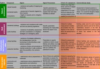 System Component Aspect Aspect Parameters Criteria for assessment Comments/case study
- natural hazards
- existence and quality of mapping and
monitoring
- enchained events
- assessment of hazards triggered by
other hazards
- ecosystems
- fragility to hazards and to mitigation
measures
- residential buildings
- existence and compliance with codes
and land use planning regulations
- public facilities
- existence of vulerability assessment
and their consideration on mitigation
strategies or in emergency plans
- critical facilities
- existence of strategies addressing
the interdependency and the
functioning of critical facilities under
extreme conditions
- production facilities
- existence of plans and procedures to
maintain prodcution in safe conditions
given the possibility of an extreme
event
- people/individuals
- weaknesses versus preparedness of
individuals
- community and
institutions
- weaknesses versus preparedness of
organisations and institutions
- economic
stakeholders
- preparedness and recovery capacity
(or lack of) economic stakeholders
Socialsystem
(agents)
Infrastructure
andproduction
sites
Natural
environment
Built
environment
Specific parameters to
permit assessment of the
aspects that have been
identified as relevant
Criteria may range from
binary (yes/no) to degree
(corresponding to
judgements) or to more
physical measures (for
example related to time
needed for ecosystems to
recover)
Assessment of natural systems is
more important for some hazards than
others: it is crucial for drought or forest
fires, less so for earthquakes
Specific parameters
translating into measurable
factors the aspect to be
assessed
Criteria for multiple
measurement modality
are provided; they also
depend on the scale at
which the assessment is
carried out
Building codes exist for some hazards
(particularly seismic) and not for others;
nevertheless research in the field of
resistance assessment to various types
of stress has evolved in the last
decades
Parameters to specify
conditions at which crucial
lifelines and utilities cna keep
functioning are provided, as
well as to address the
potential for na-tech
Criteria for assessment
are provided; proposed
criteria reflect the need to
address the interaction
across spatial scales of
such facilities
Critical facilities and production sites
are clearly part of the built environment.
Nevertheless a specific group of rows
have been dedicated to them because
of their relevance.
Most of those are qualitative
parameters to assess the
general level of preparedness
and recovery capacity (or
lack of) to traumas and
discomofrot provoked by
potential disasters
Crtieria for evaluating the
parameters are provided,
taking into consideration
the different spatial scales
at which individuals,
institutions and economic
agents act
Whilst the previous groups of systems
relate more to the "phyiscal
environment", clearly this one embeds
the results of decades of social
sciences research in the field of risk
and disasters studies
 