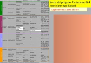 Applicazione al caso di Salò
Sistema Componente Aspetto Parametri
Scala e criteri di
valutazione Classi per la valutazione
Valutazione*
5:alta;1:bassa Applicazione al caso di Salò
Mappe di pericolosità
sismica e delimitazione
aree sismiche
2
Mappa delle zone di
amplificazione
1
Valutazione hazard indotti
Mappe di pericolosità che
includano la pericolosità
indotta (frane)
binario si/no; alla scala adeguata 4
Erano disponibili diversi studi a
varie scale della pericolosità da
frana anche in relazione a
scenari sismici
disponibilità rete
sismometrica e
accelerometrica
Scala: locale e provinciale;
binario
sì/no 5
L’evento principale è stato
registrato da una stazione della
Rete Accelerometrica
Nazionale (SSN, 2005), situata
a 13.3 km dall’epicentro.
monitoraggio frane
Scala: locale e provinciale;
binario; qualità del
monitoraggio esistente
sì/no; giudizio esperto 5 Sì
Valutazione della
vulnerabilità del costruito
binario; frequenza di
aggiornamento
si/no; aggiornati a scadenze
significative (nuovo piano,
variante)
5
Erano disponibili diversi studi, in
particolare un rapporto curato
dalla Regione Lombardia sulla
vulnerabilità ad uso urbanistico
dei comuni sismici
Mappe di rischio che
considerino anche eventi
concatenati
binario si/no 2
esistevano studi e carte che
riportavano tali eventi
Norme antisismiche binario sì/no 5
Sì, la normativa vigente
(D.M.LL.PP. 19 GIUGNO 1984 )
Manutenzione del
patrimonio esistente
binario; competenze
professionali di corretto
intervento sull'esistente
sì/no per entrambi i criteri 3
Il livello di manutenzione era
generalmente buono
Agevolazioni/incentivazioni
per recupero antisismico
binario si/no 4
Nel 1998 i comuni sismici
bresciani hanno beneficiato di
agevolazioni sul recupero
antisismico degli immobili
I piani urbanistici
recepiscono le analisi di
pericolosità e le valuzioni di
vulnerabilità
binario
si/no; recepimento
formale/sostanziale (giudizio
esperto)
1
Non si dispone di informazioni
sufficienti
Capacità di attuazione
binario; attuazione
comprensiva o settoriale
si/no; giudizio esperto 1 -
Integrazione ad altre misure
(assicurazione)
binario sì/no 2
Non esiste attualmente in Italia
un sistema assicurativo contro
le calamità naturali
Disponibilità di valutazioni
di vulnerabilità
binario si/no 4
Era disponibile uno studio
condotto per conto della
Regione Lombardia negli anni
2000-2001
Programmi di
manutenzione che
incorporano misure di
prevenzione
binario sì/no -
Nuovi progetti di
infrastrutture inglobano
misure di prevenzione
binario sì/no -
Grado di coordinamento tra
i gestori di reti
grado alto/medio/basso 3
Dallo studio del 2000-2001
emergeva un livello medio di
coordinamento, soprattutto tra i
grandi gestori, molto meno per i
piccoli (ad esempio per la rete
del gas). Tuttavia la situazione è
molto cambiata in seguito alle
molteplici riforme ad esempio tra
gestori rete e gestori di servizio
Percezione del rischio Grado buono/medio/inesistente 3
Si ritiene che la percezione in
merito al rischio sismico fosse
medio/bassa nonostante l'evento
del 1901
Livello di preparazione
relativamente a misure
specifiche
alto/medio/basso 3 Basso
Partecipazione alla
costruzione di programmi di
prevenzione
grado alto/medio/basso 3 Medio
binario e frequenza si/no; regolari/occasionali 2 Occasionali
integrazione nei programmi
scolastici
si/no; regolari/occasionali 2 Occasionali
Coordinamento inter-
istituzionale
grado alto/medio/basso 3
Medio/alto per la gestione
dell'emergenza, basso tra tutte
le istituzioni con responsabilità
di gestione del rischio
Disponibilità di piani di
prevenzione
binario e frequenza sì/no 2 No
grado di ricchezza ed
esistenza di gruppi
marginali
giudizio esperto sulla base
di indicatori economici
% di persone al di sotto
della soglia di povertà;
reddito pro-capite
4
Si dispone solo dei dati del
2005: 22.081 medio, superiore a
quello nazionale di 20.249
* Il punteggio 5 corrisponde ad una massima capacità di mitigazione, quindi ad una resilienza elevata; viceversa il punteggio 1 corrisponde ad una resilienza bassa
I comuni del Garda Bresciano
erano classificati in zona 3 nella
classificazione nazionale
percedente al PCM 3274 del
20/3/2003. Non risulta che
fossero disponibili carte di
zonazione relative a possibili
fenomeni di amplificazione
locale
Non si dispone di informazioni
sufficienti
Istituzioni
Soggetti economici
Capacità di integrare la
prevenzione dei rischi nei propri
progetti economici e nelle attività
(business continuity)
Rules and tools for
risk mitigation
Grado di recepimento delle
valutazioni di esposizione e
vulnerabilità nei piani urbanistici e
nella pratica corrente
Scala: locale e provinciale;
binario; qualità delle carte
prodotte
sì/no; giudizio esperto
Campagne informative
SistemasocialeInfrastrutture
Consapevolezza del rischio
presente e assunzione di misure
di autoprotezione
Persone/individui
Infratrutture critiche
Valutazione del grado di
coinvolgimento di diverse
organizzazioni e amministrazioni
con responsabilità nella
prevenzione del rischio
Disponibilità di valutazioni di
vulnerabilità delle infrastrutture
critiche
Ambientenaturale
Hazard naturali
Esposizione e
vulnerabilità
dell'ambiente
costruito
Disponibilità di valutazioni di
vulnerabilità ed esposizione
Builtenvironment
Valutazione degli hazard esistenti
Monitoraggio hazard
Scelta del progetto: Un insieme di 4
matrici per ogni hazard
 