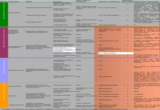 Siste m a Com pone nte Aspe tto Para m etri
Sca la e criteri di
valuta zione Cla ssi per la va luta zione
Va luta zione *
5:alta; 1:bassa Applica zione a l ca so di Sa lò
Mappe di pericolosità
sismica e delimitazione
aree sismiche
2
Mappa delle zone di
amplificazione
1
Valutazione hazard indotti
Mappe di pericolosità che
includano la pericolosità
indotta (frane)
binario si/no; alla scala adeguata 4
Erano disponibili diversi studi a
varie scale della pericolosità da
frana anche in relazione a
scenari sismici
disponibilità rete
sismometrica e
accelerometrica
Scala: locale e provinciale;
binario
sì/no 5
L’evento principale è stato
registrato da una stazione della
Rete Accelerometrica
Nazionale (SSN, 2005), situata
a 13.3 km dall’epicentro.
monitoraggio frane
Scala: locale e provinciale;
binario; qualità del
monitoraggio esistente
sì/no; giudizio esperto 5 Sì
Valutazione della
vulnerabilità del costruito
binario; frequenza di
aggiornamento
si/no; aggiornati a scadenze
significative (nuovo piano,
variante)
5
Erano disponibili diversi studi, in
particolare un rapporto curato
dalla Regione Lombardia sulla
vulnerabilità ad uso urbanistico
dei comuni sismici
Mappe di rischio che
considerino anche eventi
concatenati
binario si/no 2
esistevano studi e carte che
riportavano tali eventi
Norme antisismiche binario sì/no 5
Sì, la normativa vigente
(D.M.LL.PP. 19 GIUGNO 1984 )
Manutenzione del
patrimonio esistente
binario; competenze
professionali di corretto
intervento sull'esistente
sì/no per entrambi i criteri 3
Il livello di manutenzione era
generalmente buono
Agevolazioni/incentivazioni
per recupero antisismico
binario si/no 4
Nel 1998 i comuni sismici
bresciani hanno beneficiato di
agevolazioni sul recupero
antisismico degli immobili
I piani urbanistici
recepiscono le analisi di
pericolosità e le valuzioni di
vulnerabilità
binario
si/no; recepimento
formale/sostanziale (giudizio
esperto)
1
Non si dispone di informazioni
sufficienti
Capacità di attuazione
binario; attuazione
comprensiva o settoriale
si/no; giudizio esperto 1 -
Integrazione ad altre misure
(assicurazione)
binario sì/no 2
Non esiste attualmente in Italia
un sistema assicurativo contro
le calamità naturali
Disponibilità di valutazioni
di vulnerabilità
binario si/no 4
Era disponibile uno studio
condotto per conto della
Regione Lombardia negli anni
2000-2001
Programmi di
manutenzione che
incorporano misure di
prevenzione
binario sì/no -
Nuovi progetti di
infrastrutture inglobano
misure di prevenzione
binario sì/no -
Grado di coordinamento tra
i gestori di reti
grado alto/medio/basso 3
Dallo studio del 2000-2001
emergeva un livello medio di
coordinamento, soprattutto tra i
grandi gestori, molto meno per i
piccoli (ad esempio per la rete
del gas). Tuttavia la situazione è
molto cambiata in seguito alle
molteplici riforme ad esempio tra
gestori rete e gestori di servizio
Percezione del rischio Grado buono/medio/inesistente 3
Si ritiene che la percezione in
merito al rischio sismico fosse
medio/bassa nonostante l'evento
del 1901
Livello di preparazione
relativamente a misure
specifiche
alto/medio/basso 3 Basso
Partecipazione alla
costruzione di programmi di
prevenzione
grado alto/medio/basso 3 Medio
binario e frequenza si/no; regolari/occasionali 2 Occasionali
integrazione nei programmi
scolastici
si/no; regolari/occasionali 2 Occasionali
Coordinamento inter-
istituzionale
grado alto/medio/basso 3
Medio/alto per la gestione
dell'emergenza, basso tra tutte
le istituzioni con responsabilità
di gestione del rischio
Disponibilità di piani di
prevenzione
binario e frequenza sì/no 2 No
grado di ricchezza ed
esistenza di gruppi
marginali
giudizio esperto sulla base
di indicatori economici
% di persone al di sotto
della soglia di povertà;
reddito pro-capite
4
Si dispone solo dei dati del
2005: 22.081 medio, superiore a
quello nazionale di 20.249
* Il punteggio 5 corrisponde ad una massima capacità di mitigazione, quindi ad una resilienza elevata; viceversa il punteggio 1 corrisponde ad una resilienza bassa
I comuni del Garda Bresciano
erano classificati in zona 3 nella
classificazione nazionale
percedente al PCM 3274 del
20/3/2003. Non risulta che
fossero disponibili carte di
zonazione relative a possibili
fenomeni di amplificazione
locale
Non si dispone di informazioni
sufficienti
Istituzioni
Soggetti economici
Capacità di integrare la
prevenzione dei rischi nei propri
progetti economici e nelle attività
(business continuity)
Rules and tools for
risk mitigation
Grado di recepimento delle
valutazioni di esposizione e
vulnerabilità nei piani urbanistici e
nella pratica corrente
Scala: locale e provinciale;
binario; qualità delle carte
prodotte
sì/no; giudizio esperto
Campagne informative
SistemasocialeInfrastrutture
Consapevolezza del rischio
presente e assunzione di misure
di autoprotezione
Persone/individui
Infratrutture critiche
Valutazione del grado di
coinvolgimento di diverse
organizzazioni e amministrazioni
con responsabilità nella
prevenzione del rischio
Disponibilità di valutazioni di
vulnerabilità delle infrastrutture
critiche
Ambientenaturale
Hazard naturali
Esposizione e
vulnerabilità
dell'ambiente
costruito
Disponibilità di valutazioni di
vulnerabilità ed esposizione
Builtenvironment
Valutazione degli hazard esistenti
Monitoraggio hazard
 