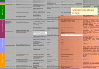 Siste m a Com pone nte Aspe tto P a ra m e tri
S ca la e crite ri di
va luta zione Cla ssi pe r la va luta z ione
Va luta zione *
5:alta; 1:bassa Applica z ione a l ca so di S a lò
Mappe di pericolosità
sismica e delimitazione
aree sismiche
2
Mappa delle zone di
amplificazione
1
Valutazione hazard indotti
Mappe di pericolosità che
includano la pericolosità
indotta (frane)
binario si/no; alla scala adeguata 4
Erano disponibili diversi studi a
varie scale della pericolosità da
frana anche in relazione a
scenari sismici
disponibilità rete
sismometrica e
accelerometrica
Scala: locale e provinciale;
binario
sì/no 5
L’evento principale è stato
registrato da una stazione della
Rete Accelerometrica
Nazionale (SSN, 2005), situata
a 13.3 km dall’epicentro.
monitoraggio frane
Scala: locale e provinciale;
binario; qualità del
monitoraggio esistente
sì/no; giudizio esperto 5 Sì
Valutazione della
vulnerabilità del costruito
binario; frequenza di
aggiornamento
si/no; aggiornati a scadenze
significative (nuovo piano,
variante)
5
Erano disponibili diversi studi, in
particolare un rapporto curato
dalla Regione Lombardia sulla
vulnerabilità ad uso urbanistico
dei comuni sismici
Mappe di rischio che
considerino anche eventi
concatenati
binario si/no 2
esistevano studi e carte che
riportavano tali eventi
Norme antisismiche binario sì/no 5
Sì, la normativa vigente
(D.M.LL.PP. 19 GIUGNO 1984 )
Manutenzione del
patrimonio esistente
binario; competenze
professionali di corretto
intervento sull'esistente
sì/no per entrambi i criteri 3
Il livello di manutenzione era
generalmente buono
Agevolazioni/incentivazioni
per recupero antisismico
binario si/no 4
Nel 1998 i comuni sismici
bresciani hanno beneficiato di
agevolazioni sul recupero
antisismico degli immobili
I piani urbanistici
recepiscono le analisi di
pericolosità e le valuzioni di
vulnerabilità
binario
si/no; recepimento
formale/sostanziale (giudizio
esperto)
1
Non si dispone di informazioni
sufficienti
Capacità di attuazione
binario; attuazione
comprensiva o settoriale
si/no; giudizio esperto 1 -
Integrazione ad altre misure
(assicurazione)
binario sì/no 2
Non esiste attualmente in Italia
un sistema assicurativo contro
le calamità naturali
Disponibilità di valutazioni
di vulnerabilità
binario si/no 4
Era disponibile uno studio
condotto per conto della
Regione Lombardia negli anni
2000-2001
Programmi di
manutenzione che
incorporano misure di
prevenzione
binario sì/no -
Nuovi progetti di
infrastrutture inglobano
misure di prevenzione
binario sì/no -
Grado di coordinamento tra
i gestori di reti
grado alto/medio/basso 3
Dallo studio del 2000-2001
emergeva un livello medio di
coordinamento, soprattutto tra i
grandi gestori, molto meno per i
piccoli (ad esempio per la rete
del gas). Tuttavia la situazione è
molto cambiata in seguito alle
molteplici riforme ad esempio tra
gestori rete e gestori di servizio
Percezione del rischio Grado buono/medio/inesistente 3
Si ritiene che la percezione in
merito al rischio sismico fosse
medio/bassa nonostante l'evento
del 1901
Livello di preparazione
relativamente a misure
specifiche
alto/medio/basso 3 Basso
Partecipazione alla
costruzione di programmi di
prevenzione
grado alto/medio/basso 3 Medio
binario e frequenza si/no; regolari/occasionali 2 Occasionali
integrazione nei programmi
scolastici
si/no; regolari/occasionali 2 Occasionali
Coordinamento inter-
istituzionale
grado alto/medio/basso 3
Medio/alto per la gestione
dell'emergenza, basso tra tutte
le istituzioni con responsabilità
di gestione del rischio
Disponibilità di piani di
prevenzione
binario e frequenza sì/no 2 No
grado di ricchezza ed
esistenza di gruppi
marginali
giudizio esperto sulla base
di indicatori economici
% di persone al di sotto
della soglia di povertà;
reddito pro-capite
4
Si dispone solo dei dati del
2005: 22.081 medio, superiore a
quello nazionale di 20.249
* Il punteggio 5 corrisponde ad una massima capacità di mitigazione, quindi ad una resilienza elevata; viceversa il punteggio 1 corrisponde ad una resilienza bassa
I comuni del Garda Bresciano
erano classificati in zona 3 nella
classificazione nazionale
percedente al PCM 3274 del
20/3/2003. Non risulta che
fossero disponibili carte di
zonazione relative a possibili
fenomeni di amplificazione
locale
Non si dispone di informazioni
sufficienti
Istituzioni
Soggetti economici
Capacità di integrare la
prevenzione dei rischi nei propri
progetti economici e nelle attività
(business continuity)
Rules and tools for
risk mitigation
Grado di recepimento delle
valutazioni di esposizione e
vulnerabilità nei piani urbanistici e
nella pratica corrente
Scala: locale e provinciale;
binario; qualità delle carte
prodotte
sì/no; giudizio esperto
Campagne informative
SistemasocialeInfrastrutture
Consapevolezza del rischio
presente e assunzione di misure
di autoprotezione
Persone/individui
Infratrutture critiche
Valutazione del grado di
coinvolgimento di diverse
organizzazioni e amministrazioni
con responsabilità nella
prevenzione del rischio
Disponibilità di valutazioni di
vulnerabilità delle infrastrutture
critiche
Ambientenaturale
Hazard naturali
Esposizione e
vulnerabilità
dell'ambiente
costruito
Disponibilità di valutazioni di
vulnerabilità ed esposizione
Builtenvironment
Valutazione degli hazard esistenti
Monitoraggio hazard
Sis te ma Co mpo ne nte Aspe tto Pa rame tri
Scal a e c riteri di
va lu tazi on e Cl assi pe rl a va l utaz io ne
Val uta zi one *
5:al ta ;1:bass aAp pl i caz io ne a l ca so d i Sal ò
Ma ppe di pe ri c ol osi t à
si sm ic a e d el im it a zi on e
are e si sm ic he
2
Ma ppa de ll e z on e di
am pl if i caz i one 1
Va l ut az io ne haz ard in do tt i
Ma ppe di pe ri c ol osi t à c he
in cl ud an o l a pe ric ol os it à
in do t ta (fra ne)
b i nari o s i/ no ; al la sca l a ad eg ua ta 4
Erano d is po ni bi li d i versi st u di a
vari e sc al e d el l a pe ri co l osi t à da
fra na an ch e i n rel az io ne a
sc en ari s is mi ci
di sp on ib il i t à ret e
si sm ome t ric a e
ac ce le rome t ri c a
Sc al a: l oc al e e p ro vi nci a le ;
b i nari o
s ì/ no 5
L’ eve nt o pri nc ip al e è st at o
reg is tra t o d a un a s t az io ne del l a
Ret e Ac cel e ro me tri ca
Naz io na le (SSN, 2 00 5), si t ua t a
a 1 3. 3 k m da ll ’e pi ce nt ro .
mo ni to rag gi o f rane
Sc al a: l oc al e e p ro vi nci a le ;
b i nari o; qu al i tà de l
m on it o ra gg io es is te nt e
s ì/ no ; gi ud iz io esp ert o 5 Sì
Val ut a zi on e de ll a
vul ne rab il it à de l co st rui t o
b i nari o; f re qu en za d i
a gg io rna men t o
s i/ no ; ag gi orna t i a sc ad enz e
s ig ni fi ca t ive (n uo vo pi an o,
va ri an t e)
5
Erano d is po ni bi l i di vers i s tu di , in
pa rti co l are u n ra ppo rt o c urat o
da ll a Reg io ne Lo mba rdi a sul l a
vul ne rab il it à a d us o u rba ni st i co
de i c omu ni si sm ic i
Ma ppe di ris ch io c he
co ns id eri no a nc he e ven t i
co nc at en at i
b i nari o s i/ no 2
es is t eva no st u di e ca rte c he
rip ort ava no ta li eve nt i
Norme ant i si sm ic he b i nari o s ì/ no 5 Sì, l a no rmat i va vi ge nt e
(D.M .L L. PP. 19 GI UGNO 19 84 )
Ma nut e nz io ne del
pa t ri mo ni o e si st en t e
b i nari o; co mp et en ze
p rof es si on al i d i c orret t o
i n te rven to su ll 'e si st e nt e
s ì/ no pe re nt ram bi i cri t eri 3
Il li ve ll o di man ut e nz io ne era
ge ne ra l men t e bu on o
Age vol az io ni / in ce nt i vazi o ni
pe rre cu pe ro an ti si s mic o
b i nari o s i/ no 4
Nel 1 99 8 i c om uni si sm ic i
bre sci a ni h an no b en ef i ci at o di
ag evo la zi on i s ul re cu pe ro
an t is is mi co d eg li im mob i li
I p ia ni urba ni st i ci
rec epi s con o l e a nal i si di
pe ric ol os it à e le val uz io ni di
vul ne rab il it à
b i nari o
s i/ no ; re ce pi me nt o
f orma le / so st an zi al e (gi u di zi o
e spe rt o) 1
Non s i d is po ne d i in fo rmaz io ni
su ff i ci en ti
Cap ac it à d i a tt u az io ne
b i nari o; at t u az io ne
c om pren si va o set t o ri al e
s i/ no ; gi ud iz io esp ert o 1 -
In t eg ra zi on e a d al t re mi su re
(as si cu ra zi on e)
b i nari o s ì/ no 2
Non e si st e at t ua lme nt e in I t al i a
un si st em a as si cu rat i vo co nt ro
le ca la mi tà na tu ral i
Dis po ni bi li t à d i va lu t azi o ni
di vul ne rab il it à
b i nari o s i/ no 4
Era d is po ni bi l e un o st ud i o
co nd ot t o p er co nt o del l a
Reg io ne Lo mba rdi a n eg li an ni
20 00 -2 00 1
Progra mmi di
ma nut e nz io ne che
in co rpo ra no mi sure di
pre ven zi on e
b i nari o s ì/ no -
Nuo vi p ro ge t ti di
in f ra st rut t u re in gl ob an o
mi su re di preve nz io ne
b i nari o s ì/ no -
Grad o di co ord in ame nt o t ra
i g es to ri d i ret i g rad o a lt o/ m edi o /b as so 3
Dal lo s tu di o d el 20 00 -200 1
em erge va un l ive ll o me di o di
co ordi n ame nt o, s op ra t t ut t o t ra i
gra ndi ge st ori , mol t o me no pe r i
pi cc ol i (a d e se mp io pe r l a ret e
de l g as ). T ut t avi a l a s it u azi o ne è
mo lt o ca mbi at a in s eg ui to al l e
mo lt ep l ic i rif orme a d e sem pi o t ra
ge st ori ret e e g es t ori d i s ervi zi o
Perce zi on e d el ri sc hi o G ra do b uon o/ me di o/ i ne si st e nt e 3
Si ri t ie ne ch e l a p erc ez io ne in
me ri t o a l ri sc hi o si s mic o fo ss e
me di o/ ba ss a n on ost a nt e l 'e ven t o
de l 1 90 1
Li vel l o di pre pa ra zi on e
re la t iva me nt e a m is ure
s pe ci f ic he
a lt o/ m edi o /b as so 3 Bas so
Part ec ip az io ne al la
co st ruz io ne di prog ramm i di
pre ven zi on e
g rad o a lt o/ m edi o /b as so 3 Me di o
b i nari o e f req ue nz a s i/ no ; re go la ri/ o cca si on al i 2 Occ as io na li
i n te gra zi on e ne i p ro gra mmi
s co la st i ci
s i/ no ; re go la ri/ o cca si on al i 2 Occ as io na li
Coo rd i nam en to in t er-
is t it u zi on al e
g rad o a lt o/ m edi o /b as so 3
Me di o/ al t o p er l a g est i on e
de ll 'e me rg en za , b as so tra t ut t e
le i st i t uz io ni c on re sp on sab i li t à
di ge st i one de l ri sch i o
Dis po ni bi li t à d i p ia ni di
pre ven zi on e
b i nari o e f req ue nz a s ì/ no 2 No
gra do d i ri cc he zza ed
es is t en za d i g rupp i
ma rg in al i
g i udi z io e sp ert o s ul la ba se
d i i nd i cat o ri ec on om ic i
% d i p ers one al di sot t o
d el la sog l ia d i p ove rtà ;
red di t o pro -cap i te
4
Si di sp on e s ol o d ei dat i d el
20 05 : 2 2. 08 1 me di o, su pe rio re a
qu el lo na zi on al e di 20 .2 49
*Il pu nt e ggi o 5 co rri sp on de a d u na m as si ma c ap ac it à d i mi t i gaz i one , qu in di ad u na re si li e nza el eva t a; vic eve rsa i l p un t eg gi o 1 c orris po nd e ad un a res il i en za b as sa
I c om un i d el Garda Bresc i ano
era no c la ss if i ca ti in zo na 3 nel l a
cl as si f ic azi o ne n az io na le
pe rced en t e al PCM 3 27 4 d el
20 / 3/ 20 03 . No n ri su lt a c he
fo ss ero di sp on ib il i ca rte di
zo na zi on e re la t ive a p oss i bi li
fe no me ni d i a mp li f ic az io ne
lo ca le
Non s i d is po ne d i in fo rmaz io ni
su ff i ci en ti
I s t it uz i oni
So gg et t i e con om ic i
Ca pa ci t à di i nt eg rare l a
preve nz io ne dei ris ch i n ei prop ri
prog et t i e co no mi ci e ne ll e a t ti vi tà
(b us in es s c ont i nu it y )
Ru le s a nd t o ol s f or
ri sk mi t ig at i on
Grado di re ce pi me nt o d el le
val ut az i oni di es po si zi on e e
vul ne ra bi l it à n ei pi an i u rb an is t ic i e
ne ll a pra t ic a co rrent e
Sc al a: l oc al e e p ro vi nci a le ;
b i nari o; qu al i tà de ll e c art e
p rod ot t e
s ì/ no ; gi ud iz io esp ert o
Camp ag ne in fo rmat i ve
SistemInfras
Co ns ap evo le zz a de l ri sc hi o
pres en t e e a ssu nz io ne di mi sure
di aut o prot e zi on e
Pe rso ne/ i nd iv id ui
I n f ra t rut t ure c ri t i che
Va l ut az io ne del gra do d i
co in vol gi me nt o d i di ve rs e
orga ni zz az io ni e am mi ni st raz io ni
co n res pon sa bi l it à n el la
preve nz io ne del ris ch io
Di s pon i bi li t à di val ut a zi on i d i
vul ne ra bi l it à d el l e in f ra st rut t u re
cri ti ch e
A
Ha za rd na t ural i
Es po si zi on e e
v ul ne rab il i tà
d el l 'am bi e nt e
c os t ru i to
Di s pon i bi li t à di val ut a zi on i d i
vul ne ra bi l it à e d e spo si zi o ne
Bui
Va l ut az io ne deg l i ha za rd es i st en t i
Mon it o ragg i o ha za rd
Applicazione al caso
di Salò
 