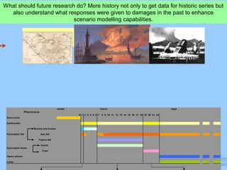 What should future research do? More history not only to get data for historic series but
also understand what responses were given to damages in the past to enhance
scenario modelling capabilities.
Precurso
Eart hq ua
Heavy sto
L ahar
Pyro clas
Pyro clas
weeks hours days
0 1 2 3 4 5 6 7 8 9 10 11 12 13 14 15 16 17 18 19 20 21 22
Precursors
Earthquake
Bombs and blocks
Ash fall
Tephra fall
Partial
Total
Heavy storms
Lahar
Phenomena
Pyroclastic fall
Pyroclastic flows
 