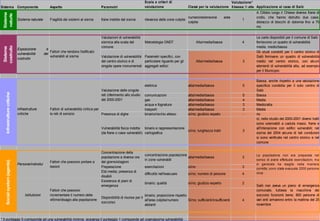 Sistema Componente Aspetto Parametri
Scala e criteri di
valutazione Classi per la valutazione
Valutazione*
5:bassa;1:alta Applicazione al caso di SalòSistema
naturle
Sistema naturale Fragilità dei sistemi al sisma frane indotte dal sisma rilevanza delle zone colpite
numero/estensione aree
colpite
1
A Clibbio lungo il Chiese diverse frane di
crollo, che hanno dstrutto due case;
distacco di blocchi di dolomia fino a 75
mc
Valutazioni di vulnerabilità
sismica alla scala del
comune
Metodologia GNDT Alta/media/bassa 4
Le carte disponibili per il comune di Salò
forniscono un quadro di vulnerabilità
media, medio/bassa
Valutazione di vulnerabilità
del centro storico e di
singole opere monumentali
Parametri specifici, con
particolare riguardo per gli
aggregati edilizi
Alta/media/bassa 3
Gli studi condotti per il centro storico di
Salò fornivano un quadro di vulnerabilità
medio nel centro storico, con alcuni
elementi di vulnerabilità alta, ad esempio
per il Municipio
elettrica alta/media/bassa 5
Bassa, anche rispetto a una valutazione
specifica condotta per il solo centro di
Salò
comunicazioni alta/media/bassa 5 Bassa
gas alta/media/bassa 4 Media
acqua e fognatura alta/media/bassa 3 Medio/alta
trasporti alta/media/bassa 3 Media
Presenza di dighe binario/rischio atteso si/no; giudizio espeto - no
Vulnerabilità fisica indotta
(da frane o case vulnerabili)
binario e rappresentazione
cartografica
sì/no; lunghezza tratti 3
sì, nello studio del 2000-2001 diversi tratti
sono vulenrabili a caduta massi, frane e
all'interazione con edifici vulnerabili; nel
sisma del 2004 alcune di tali condizioni
si sono verificate nel centro storico e nel
comune
Concentrazione della
popolazione a diverse ore
del giorno/stagioni
concentrazione popolazione
in zone vulnerabili
alta/media/bassa 3
Preparazione esercitazioni sì/no 3
Età media; presenza di
disabili
difficoltà nell'evacuare si/no; numero di persone 4
Esistenza di piani di
emergenza
binario; qualità si/no; giudizio esperto 2
Disponibilità di risorse per il
soccorso
binario; proporzione rispetto
all'area colpita/numero
abitanti
Si/no; sufficienti/insufficienti 4
* Il punteggio 5 corrisponde ad una vulnerabilità minima; viceversa il punteggio 1 corrisponde ad unamassima vulnerabilità
La popolazione non era preparata nel
senso di avere effettuato esercitazioni, ma
in generale ha reagito nella maniera
corretta; sono state evacuate 2000 persone
circa
Salò non aveva un piano di emergenza
comunale; tuttavia la macchina dei
soccorsi funzionò bene; 800 persone di
vari enti arrivarono entro la mattina del 25
novembre
Fattori di vulnerabilità ciritica per
le reti di servizio
Infrastrutture
critiche
InfrastrutturecriticheSocialsystem(agents)
Istitutzioni
Fattori che possono
incrementare il numero delle
vittime/disagio alla popolazione
Esposizione e
vulnerabilità del
costruito
Fattori che rendono l'edificato
vulnerabili al sisma
Sistema
costruito
Valutazione delle singole
reti (riferimento allo studio
del 2000-2001
Fattori che possono portare a
lesioni
Persone/individui
 