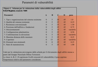 Parametri di vulnerabilità
Figura 1. Schema per la valutazione della vulnerabilità degli edifici
fontePergalani,acuradi,1994
Parametri A B C D peso
1. Tipo e organizzazione del sistema resistente 0 5 20 45 1.0
2. Qualità del sistema resistente 0 5 25 45 0.25
3. Resistenza convenzionale 0 5 25 45 1.50
4. Posizione dell'edificio e fondazioni 0 5 25 45 0.75
5. Oriozzontamenti 0 5 15 45 variabile
6. Configurazione planimetrica 0 5 25 45 0.50
7. Conformazione in elevazione 0 5 25 45 variabile
8. Massima distanza delle murature 0 5 25 45 0.25
9. Coperture 0 15 25 45 variabile
10. Elementi non strutturali 0 0 25 45 0.25
11. Stato di manutenzione 0 5 25 45 1.00
I dati per la valutazione provengono dalla scheda per il rilevamento degli edifici messa a
punto dal Gruppo Nazionale Difesa Terremoti.
Le classi A, B, C, D esprimono livelli crescenti di vulnerabilità; il peso esprime
l'importanza relativa del parametro considerato.
 