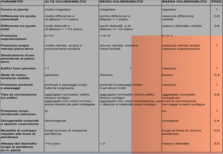 PARAMETRI ALTA VULNERABILITA' MEDIA VULNERABILITA' BASSA VULNERABILITA' PESO
Forma in pianta molto irregolare irregolare regolare 1
Differenze tra quote molte differenze e poche differenze e nessuna differenza 0,8
sommitali di altezze >=1 piano altezze < 1 piano visibile
Differenze tra quote molti dislivelli e pochi dislivelli e di nessun dislivello visibile 0,8
solai di altezza > =1/2 piano altezza << 1/2 piano
Presenza k>=3 1<k<3 k <= 1
sopralevazioni
Presenza ampie molte vetrate, ampie e alcune vetrate, sventra- nessuna vetrata ampia 1
vetrate piano terra sventramenti evidenti menti limitati nessuno sventramento
Destinazione d'uso
prevalente al piano
terra
Edifici fuori piombo >1 1 nessuno 1
Stato di manu- pessimo discreto buono 0,4
tenzione visibile
Presenza porticati porticati e passaggi lungo porticati e passaggi limita- nessuno 1
e passaggi tutta la lunghezza ti ad alcuni tratti
Tipo di connessione aggregato compatto: edifici aggregato compatto: pochi edifici aggregato compatto 0,8
tra edifici diversi contigui diversi contigui omogeneo
aggregato con corpi connes- aggregato con corpi connessione: pochi corpicorpi di connessione
sione diversi da parti collegate = altezze e materiali corpi contigui non legati a parti contigue
Presenza corpo sì no 1
strutturale estraneo
Omogeneità materiali disomogenei omogenei 0,4
e epoche costruzione
Modalità di sviluppo lungo la linea di massima lungo la linea di minima 0,8
rispetto alle linee di pendenza pendenza
pendenza
Altezza del dislivello >=2 piani < 2 nessun dislivello 0,5
lungo la pendenza
(in n. piani)
 