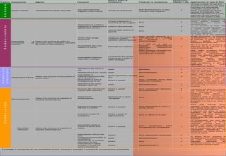 Sistem a Com pone nte Aspe tto Para m e tri
S ca la e crite ri di
va luta zione Classi pe r la valuta zione
Va lutaz ione *
5:bassa; 1: alta Applica z ione a l caso di Salò
2
schede predisposte e
condivise dai vari soggetti
sì/no 3
Esistevano schede di rilevazione; ci fu
tuttavia qualche problema nel
coordinamento tra metodi di
rilevazione diversi
sistema informatizzato sì/no 2
no; ciò costituisce un limite, nella
mancanza di una mappa del danno
velocità delle verifiche di
agibilità
sì/no 4
le verifiche furono effettuate con
notevole celerità, tenendo conto
dell'elevato numero di edifici per cui
furono fatte segnalazioni
Qualità degli alloggi
temporanei
rispetto a: riscaldamento;
condizioni igienico-
sanitarie; densità abitativa
sì/no; a>1/50 persone/ a <
1/50 persone; d < 1 alloggio
per famiglia/d > 20
persone/alloggio
5
La scelta fu di non realizzare
alloggi temporanei, né tendopoli
né prefabbricati, ma di riallocare
gli evacuati, in totale 2202, tra
amici, parenti, strutture
alberghiere ed edifici sfitti
Accessibilità alle zone
colpite e ai servizi
pedonale/con trasporto
d < 500 m/ d> 500 m;
trasporto disponibile/non
disponibile; frequente/non
frequente
5
Non vi fu quindi un problema di
relazione tra gli evacuati e le
zone di lavoro/attività
Vulnerabilità sistemica
degli edifici strategici
vulnerabilità alla perdita
temporanea o totale di
edifici strategici
edifici strategici vulnerabili/non
vulnerabili; edifici pubblici
vulnerabili/non vulnerabili
3
Molti edifici scolastici furono
seriamente danneggiati; ciò
comportò il riaccorpamento
fisico, con gestione separata e
doppi turni; l'edificio del
municipio dovette essere
sgomberato. Alcuni servizi
(segreteria, urbanistica) nei
locali ex-Telecom e altri (in
particolare il COC)
nell'Auditorium Battisti
Ridondanza dei servizi a
rete
grado alto/basso 4
Interdipendenza tra i servizi grado alto/medio/basso 3
Disponibilità di
materiali/mezzi/personali
per le riparazioni
binario (generatori; serbatoi,
etc)
sì/no 4
Disponibilità di piani di
emergenza per le reti
binario e qualità
sì/no; considera anche danni
indotti/non considera
-
Dipendenza dei servizi
strategici dalle reti
grado alto/medio/basso 2
Accesso alle informazioni binario e qualità sì/no; centralizzato /distribuito 4
Fiducia nelle istituzioni grado alto/medio/basso 5
Preparazione
all'evacuazione
esistenza di un piano
"famigliare"
sì/no 3
Presenza di gruppi con
difficoltà di mobilità
binario e qualità
sì/no; disponibilità di mezzi e
risorse ad hoc
4
Sono stati evacuati alcuni
ospedali, incluso quello di Saò,
che tuttavia erano già in fase di
chiusura parziale/definitiva
Esistenza di piani di
emergenza
binario e grado di
aggiornamento
sì/no; t< 5anni; t>=5 anni 3
Il comune non aveva un piano
specifico, ma nel complesso
l'emergenza è stata gestita in
modo efficiente grazie
all'intervento dei livelli governativi
superiori
disponibilità rapida di
scenari di danno post-
evento
binario e qualità
sì/no; considerano eventi
concatenati/non considerano
3
Lo scuotimento era noto alla
Protezione Civile a Roma
sessanta secondi dopo la
scossa; non erano discponibili
veri e prorpi scenari di danno,
ma la conoscenza del grado di
vulenrabilità dell'edificato ha
consentito una rapida verifica e
stima del danno
Esercitazioni nell'uso dei
piani
binario sì/no; spesso/solo occasionali 2
Sovrapposizione/conflitti di
competenze
grado alto/medio/basso 3
Protocolli per lo scambio
informativo tra enti
binario sì/no 2
Protocolli per il rapido
accesso a risorse per
gestire l'emergenza
binario sì/parzialmente/no 3
* Il punteggio 5 corrisponde ad una vulnerabilità minima; viceversa il punteggio 1 corrisponde ad unamassima vulnerabilità
numero ed estensione
Molti fenomeni/pochi; in aree
critiche/in aree marginali
Gli studi condotti nei vari anni
precedenti il terremoto del 2004
mostrano una vulnerabilità
medio/alta a questo tipo di
eventi, soprattutto per quanto
riguarda la Gardesana. Nel
terremoto del 2004 non si sono
registrate criticità indotte di
rilievo sui vari sistemi a rete
Disponibilità di schede e
metodi per la valutazione di
agibilità post-sismica
Ambientena
Sistemi naturali
Esposzione e
vulnerabilità del
costruito
Fattori che rendono gli edifici (in
particolare quelli strategici) vulnerabili
dal punto di vista sistemico
Sistemacostruito
Vulnerabilità ad hazard secondari
aree potenzialmente
soggette a frane indotte
Infrastructureand
productionsites
Fattori che riducono la funzionalità di
servizi critici
Infrastrutture critiche
Sistemasociale
Si rimanda allo studio condotto nel
2000-2001; in generale si può dire che
esiste un buon grado di ridondanza
nell'area compresa tra Salò e Brescia,
mentre varie criticità sono state
riscontrate nella fascia lungo il Garda;
buona disp onibilità di mezzi e
personale, verificata anche nel
terremoto del 2004; all'epoca dello
studio invece la vulnerabilità di alcuni
edifici pubblici (in particolare ospedali)
alla p erdita delle reti (elettrica e idrica)
era elevata
Il terrem oto del 2004 ha m os tra to
una capacità di com unicazione
alla popolazione dis creta
s os tenuta dalla fiducia in
particolare nell'is tituzione
protezione civile ; le fam iglie non
avevano certo un prop rio pianoper
l'evacuazione, m a la s olida rietà
fa m igliare e di am ici ha rid otto il
dis agio
Ci furono alcuni problemi di
competenze e di coordinamento
tra VVF, Protezione Civile
regionale, nazionale, nel
complesso tuttavia la macchina
dei soccorsi funzionò bene
Fattori che riducono la capacità di
risposta nell'emergenza
Persone/individui
Comunità e
Istituzioni
Fattori che riducono la capacità di
risposta nell'emergenza
 