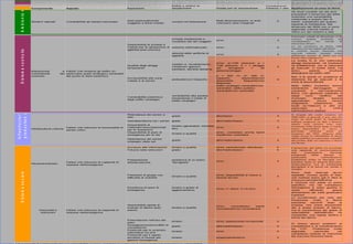 Siste ma Compone nte Aspetto Pa ra me tri
Sca la e crite ri di
va luta zione Classi per la va luta zione
Va luta zione *
5:bassa; 1: alta Applica zione a l ca so di Sa lò
2
schede predisposte e
condivise dai vari soggetti
sì/no 3
Esistevano schede di rilevazione; ci fu
tuttavia qualche problema nel
coordinamento tra metodi di
rilevazione diversi
sistema informatizzato sì/no 2
no; ciò costituisce un limite, nella
mancanza di una map pa del danno
velocità delle verifiche di
agibilità
sì/no 4
le verifiche furono effettuate con
notevole celerità, tenendo conto
dell'elevato numero di edifici per cui
furono fatte segnalazioni
Qualità degli alloggi
temporanei
rispetto a: riscaldamento;
condizioni igienico-
sanitarie; densità abitativa
sì/no; a>1/50 persone/ a <
1/50 persone; d < 1 alloggio
per famiglia/d > 20
persone/alloggio
5
La scelta fu di non realizzare
alloggi temporanei, né tendopoli
né prefabbricati, ma di riallocare
gli evacuati, in totale 2202, tra
amici, parenti, strutture
alberghiere ed edifici sfitti
Accessibilità alle zone
colpite e ai servizi
pedonale/con trasporto
d < 500 m/ d> 500 m;
trasporto disponibile/non
disponibile; frequente/non
frequente
5
Non vi fu quindi un problema di
relazione tra gli evacuati e le
zone di lavoro/attività
Vulnerabilità sistemica
degli edifici strategici
vulnerabilità alla perdita
temporanea o totale di
edifici strategici
edifici strategici vulnerabili/non
vulnerabili; edifici pubblici
vulnerabili/non vulnerabili
3
Molti edifici scolastici furono
seriamente danneggiati; ciò
comportò il riaccorpamento
fisico, con gestione separata e
doppi turni; l'edificio del
municipio dovette essere
sgomberato. Alcuni servizi
(segreteria, urbanistica) nei
locali ex-Telecom e altri (in
particolare il COC)
nell'Auditorium Battisti
Ridondanza dei servizi a
rete
grado alto/basso 4
Interdipendenza tra i servizi grado alto/medio/basso 3
Disponibilità di
materiali/mezzi/personali
per le riparazioni
binario (generatori; serbatoi,
etc)
sì/no 4
Disponibilità di piani di
emergenza per le reti
binario e qualità
sì/no; considera anche danni
indotti/non considera
-
Dipendenza dei servizi
strategici dalle reti
grado alto/medio/basso 2
Accesso alle informazioni binario e qualità sì/no; centralizzato /distribuito 4
Fiducia nelle istituzioni grado alto/medio/basso 5
Preparazione
all'evacuazione
esistenza di un piano
"famigliare"
sì/no 3
Presenza di gruppi con
difficoltà di mobilità
binario e qualità
sì/no; disponibilità di mezzi e
risorse ad hoc
4
Sono stati evacuati alcuni
ospedali, incluso quello di Saò,
che tuttavia erano già in fase di
chiusura parziale/definitiva
Esistenza di piani di
emergenza
binario e grado di
aggiornamento
sì/no; t< 5anni; t>=5 anni 3
Il comune non aveva un piano
specifico, ma nel complesso
l'emergenza è stata gestita in
modo efficiente grazie
all'intervento dei livelli governativi
superiori
disponibilità rapida di
scenari di danno post-
evento
binario e qualità
sì/no; considerano eventi
concatenati/non considerano
3
Lo scuotimento era noto alla
Protezione Civile a Roma
sessanta secondi dopo la
scossa; non erano discponibili
veri e prorpi scenari di danno,
ma la conoscenza del grado di
vulenrabilità dell'edificato ha
consentito una rapida verifica e
stima del danno
Esercitazioni nell'uso dei
piani
binario sì/no; spesso/solo occasionali 2
Sovrapposizione/conflitti di
competenze
grado alto/medio/basso 3
Protocolli per lo scambio
informativo tra enti
binario sì/no 2
Protocolli per il rapido
accesso a risorse per
gestire l'emergenza
binario sì/parzialmente/no 3
numero ed estensione
Molti fenomeni/pochi; in aree
critiche/in aree marginali
Gli studi condotti nei vari anni
precedenti il terremoto del 2004
mostrano una vulnerabilità
medio/alta a questo tipo di
eventi, soprattutto per quanto
riguarda la Gardesana. Nel
terremoto del 2004 non si sono
registrate criticità indotte di
rilievo sui vari sistemi a rete
Disponibilità di schede e
metodi per la valutazione di
agibilità post-sismica
Ambientenatur Sistemi naturali
Esposzione e
vulnerabilità del
costruito
Fattori che rendono gli edifici (in
particolare quelli strategici) vulnerabili
dal punto di vista sistemico
Sistemacostruito Vulnerabilità ad hazard secondari
aree potenzialmente
soggette a frane indotte
Infrastructureand
productionsites
Fattori che riducono la funzionalità di
servizi critici
Infrastrutture critiche
Sistemasociale
Si rimanda allo studio condotto nel
2000-2001; in generale si può dire che
esiste un buon grado di ridondanza
nell'area comp resa tra Salò e Brescia,
mentre varie criticità sono state
riscontrate nella fascia lungo il Garda;
buona disponibilità di mezzi e
p ersonale, verificata anche nel
terremoto del 2004; all'epoca dello
studio invece la vulnerabilità di alcuni
edifici pubblici (in particolare ospedali)
alla perdita delle reti (elettrica e idrica)
era elevata
Il terrem oto del 2004 ha m os trato
una capacità di com unicazione
alla popolazione dis creta
s os tenuta dalla fiducia in
particolare nell'is tituzione
protezione civile; le fam iglie non
avevano certo un proprio pianoper
l'evacuazione, m a la s olidarietà
fam igliare e di am ici ha ridotto il
dis agio
Ci furono alcuni problemi di
competenze e di coordinamento
tra VVF, Protezione Civile
regionale, nazionale, nel
complesso tuttavia la macchina
dei soccorsi funzionò bene
Fattori che riducono la capacità di
risposta nell'emergenza
Persone/individui
Comunità e
Istituzioni
Fattori che riducono la capacità di
risposta nell'emergenza
S ist em a C om pon en te A sp et t o P ar a m et r i
Sca l a e cr i t er i d i
val ut a zi one Cl as si pe r la v al ut a zio ne
V al ut a zi one *
5:b assa ; 1: al t a Ap pl i caz io ne a l c aso d i S al ò
2
sc hede pr edi spost e e
co ndivi se dai var i sog get ti
sì / no 3
E s i s t e va no s c he d e d i r i l e v a z i o ne ; c i f u
t u t t a v i a qu a l c he pr ob l e m a n e l
c o or di n a m e n t o t r a m e t o di d i
r i l e v a z io n e d iv e r s i
si st em a inf or ma ti zzat o sì / no 2
no ; c i ò c o s t it ui s c e u n l im i t e , ne ll a
m a nc a n z a di u na m a p p a d e l d a n no
vel oci tà del le ver if ic he di
ag ibi li tà sì / no 4
l e ve r if ic he f u r o no e f f e t t u a t e c o n
no t e vo l e c e le r i t à , t e n e n d o c o n t o
de l l' e l e va t o nu m e r o di e di f i c i p e r c u i
f u r on o f a t t e s e gn a l a z i o ni
Q ual it à degl i all oggi
t em por anei
r is pet to a: ri scal dam ent o;
co ndiz ioni igi eni co-
sa nit ar ie; densi t àa bit at iva
sì / no; a> 1/5 0 per sone/ a <
1/ 50 p erso ne; d < 1 al logg io
pe r fam i gli a/ d > 20
pe rso ne/ all oggi o
5
La scel ta fu d i n on r eal izza re
al lo ggi t em por anei , né t end opol i
né pr ef abbr ic ati , m a di r i all ocar e
gl i evacuat i , i n t ot ale 2 202, t ra
am i ci, par ent i, st rut t ur e
al ber ghi er ee de dif ici sfi tt i
A ccessi bi li tà al le zon e
col pi te e ai se rvi zi
pe donal e/ con tr asp ort o
d < 500 m/ d> 500 m ;
t r aspor t o disp onib il e/n on
di spon ibi le; f re quent e/ non
f re quent e
5
N on vi f u qu indi u n pro blem a di
r el azio ne tr a g li evacu ati e le
zo ne di la vo ro/ at t ivit à
V ulne rab il it à sist em i ca
deg li ed if ici s tr at egi ci
vul ner abi li tà al la per di ta
t em por anea o t ot ale di
ed if ici s tr at egi ci
ed if ici s tr at egi ci vuln era bil i/ non
vul ner abi li ; edi fi ci pub bli ci
vul ner abi li /no nvul ner abi li
3
M ol ti edi fi ci scol ast ici f ur ono
se ri am ent e da nneggi at i; ciò
co mp ort ò i l r iac cor pam ent o
f isi co, con ges ti one separ at a e
do ppi t urn i; l' edi fi cio del
m uni ci pio dovet te ess ere
sg om ber ato . A lcun i ser vizi
( segr et er ia, u rba nist i ca) nei
l ocal i ex- Tel ecom e al t ri ( i n
pa rt ic olar e il CO C )
ne ll 'Au dit or ium Ba tt is ti
R idon danza dei ser vi zi a
r et e
gr ado al t o/b asso 4
I nte rdi pend enza t ra i se rvi zi gr ado al t o/m ed io/ bass o 3
D ispo nibi li t àd i
m at er ial i/ m ezzi /p ers onal i
per le r ipa raz ioni
bi nar io ( gene rat or i; ser bat oi,
et c)
sì / no 4
D ispo nibi li t àd i pia ni di
em er genz ap er l er et i
bi nar io e qua li tà
sì / no; cons ider a anche d anni
i ndot t i/ non cons ider a
-
D ipen denza dei ser vi zi
st r ate gici dall e re ti
gr ado al t o/m ed io/ bass o 2
A ccesso al le i nfo rm azi oni bi nar io e qua li tà sì / no; ce ntr al izz ato / di str i buit o 4
Fi duci a nel le is ti tu zion i gr ado al t o/m ed io/ bass o 5
P rep ara zion e
al l' evacuazi one
es ist enza di un pian o
" f am igl iar e"
sì / no 3
P res enza di gr upp i con
di ff ico lt à di m obi li tà
bi nar io e qua li tà
sì / no; di spon ibi li tà di me zzi e
r is ors ea dh oc
4
S ono st at i evacua ti al cuni
os pedal i, inc luso quel lo di Sa ò,
ch e tu tt avia er ano gi à in f ase di
ch iusu ra par zi ale /de fi nit iva
E sist enz ad i pia ni di
em er genz a
bi nar io e gr ado di
ag gior nam en to
sì / no; t < 5ann i; t >= 5 anni 3
I l co mu ne non a ve va un pian o
sp ecif ic o, m a n el com pl esso
l 'em er genz a è sta ta gest it a in
m odo eff ici ent e gr azi e
al l' int er vent o dei li vell i g overn ati vi
su per ior i
di sponi bi li tà r api da di
sce nar i di dan no post -
event o
bi nar io e qua li tà
sì / no; con side ran o even ti
co ncat enat i/ non co nsid era no
3
Lo scu oti m ent o er a not o al la
P ro tez ione C ivil e a Ro ma
se ssant a se condi dopo la
sc ossa; non e ran o disc poni bil i
ver i e p ro rpi scenar i di dan no,
m a l a cono scenza del gr ado di
vul enr abi li tà del l' edif i cato h a
co nsent it o una r api da ver i fi ca e
st i ma de l danno
E ser cit azi oni ne ll 'uso dei
pi ani
bi nar io sì / no; sp esso/ sol o occasi onal i 2
S ovrap posi zion e/c onfl it t i di
com pe ten ze
gr ado al t o/m ed io/ bass o 3
P rot oco ll i per l o scam bi o
i nfor m at ivo t ra ent i
bi nar io sì / no 2
P rot oco ll i per i l r api do
acc esso a ri sor se per
ges ti re l 'em er genz a
bi nar io sì / par zial m ent e/ no 3
* I l pun teg gio 5 cor r ispo nde ad una vuln era bil it à m ini m a; vic evers ai l pun teg gio 1 cor r ispo nde ad unam ass im a vuln erab il it à
nu me ro ed est ens ione
M ol ti feno me ni/ poch i; i n ar ee
cr i ti che/ in ar ee m ar gin ali
G li stu di cond ott i ne i vari anni
pr ece dent i il ter r em ot od el 2004
m ost r ano una vul ner abil it à
m edi o/ alt a a quest o t ipo di
even ti , sop rat t ut to per quant o
r ig uar da la G ard esana. Nel
t er re mo to del 2004 non si s ono
r egi st rat e cr it ic it à indo tt e di
r il ie vo su i vari sist em i a r et e
D ispo nibi li t àd i sched ee
m et odi pe r la val ut azio ne di
agi bi li tà pos t- si sm ica
A
S is tem i n atu ral i
E spos zion e e
vu lner ab il it à d el
c ost rui t o
F att or i che r endo no gli e dif ici (i n
pa rt ic olar e quel li str at egi ci) vulne rab il i
da l punt o di vis ta si st em ico
Si
V uln era bil it à ad hazar d seco ndar i
ar ee pot enzi al me nte
sog get te a fr ane i ndot t e
Infr
pro
F att or i che r id ucono l af unzi onal it à di
se rvi zi cr it ic iI nf r ast rut t ur ec ri ti che
Siste
Si r i m a nd a a l l o s t ud i o c o n do t t o n e l
20 0 0- 20 01 ; in ge n e r a l e s i p u ò di r e c he
e s is t e u n b u on gr a d o d i r i d on d a n z a
ne l l' a r e a c o m p r e s a t r a Sa l ò e B r e s c i a ,
m e nt r e va r i e c r i t i c i t à s o no s t a t e
r i s c o n t r a t e ne l la f a s c i a l un go i l G a r d a ;
bu o na di s p on i bi l i t à d i m e z z i e
p e r s on a l e , v e r i f i c a t a a nc he n e l
t e r r e m o t o de l 20 0 4; a l l ' e p o c a d e l l o
s t u d io i n ve c e l a v ul n e r a bi l i t à d i a l c u n i
e d i f i c i p u b bl i c i ( i n p a r t i c o l a r e os p e d a l i )
a l l a p e r d i t a d e l l e r e t i ( e l e t t r i c a e i d r i c a )
e r a e l e v a t a
I l t er r em o to d el 20 04 h a m o st ra to
un a ca pa cit à di co m un ic azi one
al l a p opo la zio ne d is cr et a
so st en ut a da ll a fi du cia i n
pa r ti col ar e n el l' is ti tu zio ne
pr o te zio ne civi l e; le f am i gl i e no n
ave van o ce r to u n p ro pr i o pi an op er
l 'eva cua zio ne , m a l a sol i dar i et à
f am i gl ia r e e di am i ci h a r id ot to i l
di sa gi o
C i f uro no al cuni p rob lem i di
co mp ete nze e di c oor dina me nto
t r a VV F, P r ote zion e C ivi le
r egi onal e, n azio nale , nel
co mp less o t ut tavi a la m acch ina
de i socco rsi funz ionò be ne
F att or i che r id ucono l ac apaci tà di
r is post a nell 'em er gen za
P er sone/ i ndivi dui
C om uni tà e
I st it uzi oni
F att or i che r id ucono l ac apaci tà di
r is post a nell 'em er gen za
 
