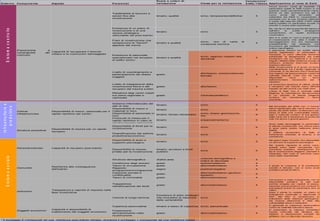 Siste m a Com pone nte Aspe tto P a ra m e tri
Sca la e crite ri di
va luta zione Cla ssi pe r la va luta zione
Va luta zione *
5:alta; 1:bassa Applica zione a l ca so di S a lò
Trasferibilità di funzioni e
servizi fino alla
ricostruzione
binario; qualità sì/no; temporaneo/definitivo 5
Alcuni servizi, come gli ospedali, in
particolare quello di Salò furono in un
qualche modo permanentmente chiusi,
anche se tale processo era già in
corso prima del terremoto; nel
settembre del 2006 f u ruspristinato il
municipio con le sue f unzioni riattivate
in sede; alla data del 2009, il 69% degli
edif ici pubblici (in particolare scuole, in
priorità 1) erano stati rispristinati
Esistenza di un piano di
ricostruzione o di una
visione strategica
utilizzabile nel post-evento
binario sì/no 3
No, ma da un lato la gravità del danno e
dall'altro le scelte strategiche
consentirono un rapido processo
ricostruttivo
Piani di ricostruzione che
recepiscono le "lezioni"
apprese dal sisma
binario e qualità
sì/no; uso di carte di
zonazione sismica
4
Non si è usato un vero e proprio piano
di ricostruzione, che dato il livello di
danneggiameno non era necessario
probabilmente; ma piuttosto una
procedura già adottata nel terremoto
umbro-marchigiano
Esistenza di personale
specializzato nel recupero
di edifici storici
binario e qualità
sì/no; rapporto rispetto alla
domanda
3
Il patrimonio storico ha subito danni
anche significativi, in particolare il
municipio; si sono utilizzate tecniche
sof isticate di disagnostica sia sulle
fondazioni sia sui materiali e si sono
seguiti i dettami della moderna scuola di
restauro, evitando intervneti invasivi
(spesso dannosi)
Livello di coordinamento e
partecipazione dei diversi
soggetti
grado
alto/basso; sostanziale/solo
formale
4
Nella ricostruzione si è avuto un buon
coordinamento tra il livello regionale e
comunale. E' da rilevare che il municipio
era coperto da assicurazione contro le
calamità naturali, cosa che ha reso
disponibile circa un terzo
dell'ammontare necessario per il
ripristino.
Livello di integrazione della
ricostruzione fisica e del
recupero dal trauma subito
grado alto/basso 4
La fortunosa assenza di vittime, rende
il recupero dal trauma meno dif ficile
rispetto ad altri eventi con molti morti
Rilevanza degi centri colpiti
sul piano regionale e
nazionale
grado Centrale/periferico 4
L'area di Salò non è centrale nella
Regione, la coincidenza del terremoto
in un periodo di bassa stagione
turistica ha minimizzato i danni
economici
Sistema informatizzato dei
dati di rete
binario sì/no 3
Disponibilità di mezzi e
materiali in loco
binario sì/no 5
Disponibilità di personale in
loco
binario; tempo necessario
sì/no; diversi giorni/poche
ore
5
Protocolli di intesa per il
rapido ripristino in caso di
reti fisicamente interagenti
binario sì/parzialmente/no 3
Disponibilità di fondi per la
ricostruzione
binario sì/no 5
Sono state danneggiate in particolare
le attività commerciali; che hanno però
in gran parte potuto riattivarsi entro
Natale
Diversificazione del settore
produttivo/economico
binario sì/no 4
Il settore economico di Salò è
fortemente orientato al turismo e al
commercio.
Disponibilità di aiuto e
supporto psicologico
binario sì/no 5
Nei giorni dopo l'evento era disponibile
un servizio di supporto psicologico
Disponibilità di risorse
private per la ricostruzione
binario; accesso a fondi
pubblici
sì/no 5
Per quanto riguarda le prime case,
queste sono state recuperate con
contributo pubblico, distinguendo tra
tipi di ricostruzione (leggera, pensate e
integrata). Non tutte le seconde case
sono state rispristinate.
Struttura demografica vitalità area
crescita demografica e
indice di vecchiaia
4
Condizione degli anziani grado buono/mediocre 4
Tasso di occupazione grado alto/medio/basso 4
Rapporto
emigrazione/immigrazione
segno positivo/negativo 4
Coesione sociale e
conflittualità
grado
alto/medio/basso (giudizio
esperto)
5
Tasso di criminalità grado alto/medio/basso 4
Trasparenza
nell'allocazione dei fondi
grado alto/medio/basso 4
Il processo è stato trasparente, con la
disponibilitò pubblica di dati sulle
somme erogate per capitoli di spesa,
secondo una procedura non comune in
precedenti eventi (in particolare fino al
1997)
Visione di lungo termine
Esistenza di piani strategici
che includano la riduzione
della vulnerabilità
sì/no 3
Dopo il sisma f u redatto un piano di
emergenza comunale e approvato il
PGT. Nel PGT si recepiscono le
indicazioni delle relazioni geologiche,
ma scarsa attenzione è data alla
vulnerabilità f isica e sistemica
Copertura assicurativa binario e tasso di copertura si/no; percentuale 2
In generale la copertura assicurativa
contro le calamità naturali è bassa
Propensione
all'investimento nella
ricostruzione
grado alto/medio/basso 4
In particolare le imprese immobiliari
furono coinvolte dal Sindaco per
mettere a disposizione immobili da
affittare, con un discreto riscontro
* Il punteggio 5 corrisponde ad una resilienza post-evento elevata; viceversa il punteggio 1 corrisponde ad una resilienza bassa
Soggetti economici
Capacità e disponibilità di
investimento dei soggetti economici
Infrastruttureesistema
produttivo
Disponibilità di risorse per un rapido
recupero
Strutture produttive
Disponibilità di mezzi, personale per il
rapido ripristino dei servizi
Critical
infrastructures
Sistemasociale
Comunità
Resilienza alle conseguenze
dell'evento
Trasparenza e capcità di risposta nella
fase ricostruttiva
Istituzioni
Nel terremoto del 2004 non vi furono
danni signif icatici alle reti di servizio; lo
studio del 2000-20001 evidenziava per
l'area di Salò una vulnerabilità media,
dato il notevole numero di enti gestori
delle varie reti e l'esistenza di protocolli
solo f ra alcuni (i grandi gestori)
Il grado di coesione e di condizione
sociale è elevato; non si sono avuti
problemi sociali di rilievo.
Esposizione e
vulnerabilità del
costruito
Capacità di recuperare il tessuto
urbano e le costruzioni danneggiate
Sistemacostruito
Capacità di recupero post-eventoPersone/individui
 