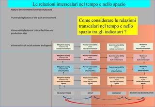 Le relazioni interscalari nel tempo e nello spazio
Come considerare le relazioni
transcalari nel tempo e nello
spazio tra gli indicatori ?
Naturalenvironmentvulnerabilityfactors
Vulnerabilityfactorsof the built environment
Vulnerabilityfactorsof critical facilitiesand
productionsites
Vulnerabilityofsocial systems and agents Mitigationcapacity
relatedtothe
natural environment
Mitigationcapacity
relatedtothe
builtenvironment
Mitigationcapacity
relatedtothe
critical facilities
Mitigationcapacity
relatedtothe
social and economic
agents
Physical vulnerability
of the
naturalenvironment
Physical vulnerability
of the
builtenvironment
Physical vulnerability
of the
critical facilities
Systemicvulnerability
of the
natural environment
Systemicvulnerability
of the
builtenvironment
Sysemicvulnerability
of
criticalfacilities
Resilience
ofthe
natural environment
Resilience
of the
builtenvironment
Resilience
of
critical facilities
Physical vulenrability
of the
socialand economic
agents
Systemicvulnerability
ofthe
social and economic
agents
Resilience
of the
social and economic
agents
PRE-IMPACTPERIOD EMERGENCY RECOVERYAND RECONSTRUCTIONIMPACT
 