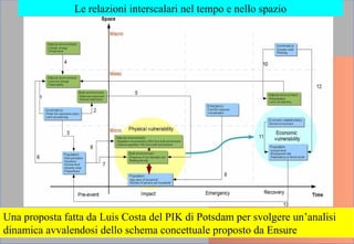 Una proposta fatta da Luis Costa del PIK di Potsdam per svolgere un’analisi
dinamica avvalendosi dello schema concettuale proposto da Ensure
Le relazioni interscalari nel tempo e nello spazio
 