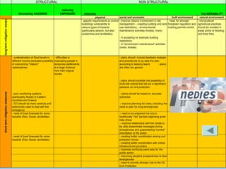 decreasing HAZARDS
reducing
EXPOSURE
physical social and economic built environment natural environment
- specific requirements to control
buikldings vulnerability to
various types of hazards
(particularly seismic, but also
avalanches and landlsides)
- improve citizens involvement in risk
management: - ccepting building and land
use restrictions; - environmental
maintenance activities (forests, rivers)
- need for stronger
floodplain regulation and
building permits control
- monocultural
agricoltural practices
should be avoided in
areas prone to flooding
and firest fires
- in accepting for example building
restrictions;
- in "environment maintenance" activities
(rivers, forests)
- understimation of flood levels in
different events (excluded possibility
of overcoming "historic"
catastrophies
- difficulties in
evacuating people in
temporary settlements
at a large distance
from their original
homes
- plans should include feedback analysis
and procedures to up date the plan
according to lessons learnt - plans
are often too generic
- plans should consider the possibility of
multi-site events that will put a dignificant
pressure on civil protection
- poor monitoring systems
(particularly floods) in Eastern
countries and Greece
- plans should be based on accurate
scenarios
- ICT should be more carefully and
extensively used to deal with the
emergency
- improve planning for crisis, including the
need to plan for long emergencies
- need of local forecasts for some
hazards (fires, floods, landslides)
- need to be prepared not only in
traditionally "hot" periods regarding given
risks (fires)
- improve relationship with the media to
be able disseminate messages during
emergencies and guaranteeing "correct"
information to the public
- need of local forecasts for some
hazards (fires, floods, landslides)
- creating better coordination among civil
protection forces
- creating better coordination with critical
infrastructures providers
- business continuity plans also for the
public sector
- improving people's preparedness to face
emergencies
- need to provide stronger role to the EU
Civil Protection
longtermmitigationmeasuresshorttermmitigationmeasures
STRUCTURAL NON STRUCTURAL
reducing VULNERABILITY
 