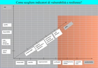 Come scegliere indicatori di vulnerabilità e resilienza?
measurabili specifici rappresentativi verificabili scientificamente
validati
costi/effi-
cacia
costidi
rilievo
scala
spazio/
temporale
disponibilità
qualità
dati
caratteristiche
 
