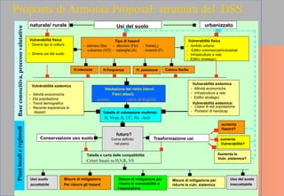 land usesnatural/ rural urban
physical vulnerability
- different types of
agricoltural uses
- different types of
soil uses
type of hazard
- seismic (Se) - floods (Flo) - landslides (L)
- volcanic (VO) - avalanches (A) - forest fires (F)
physical vulnerability
- urban fabric
- industrial/ commercial buildings
- network infrastructures
- strategic equipments
socio - economic coping
capacity:
- economic activities
- age classes
- trend of abandonment
- recent disaster experience
urban coping capacity :
- economic activities
- network infrastructures
- strategic equipments
social coping capcity:
- age classes
- handicapped
H. intensity
risk assessment (expected
physical damage:
matrixes fragility curves
multirisk synthesis table:
H, Vexp, R, CC, Na -tech
Chain Na -Na
land use preservation land use transformation
Increases
Hazard?
Increases
Vulnerability?
compatibility table and map
criteria based on H,V,R, CC
land use
acceptable
land use not
acceptable
mitigation measures to
reduce Hazard(s)
mitigation measures to
reduce Vulnerability and
Exposure
mitigation measures to
increase coping capacity
reduces coping
capacity?
future?
as determined
in the plan
baseknowlege,continuousassessmentregionalorlocalplan
H.frequency H. location
Usi del suolonaturale/ rurale urbanizzato
Vulnerabilità fisica
- Diversi tipi di colture
- Diversi usi del suolo
Tipo di hazard
- sismico (Se) - alluvioni (Flo) - frane(L)
- vulcanico (VO) - valanghe (A) - Incendi (F)
Vulnerabilità fisica
- Ambito urbano
- Edifici commerciali/industriali
- Infrastrutture a rete
- Edifici strategici
-Vulnerabilità sistemica
- Attività economiche
- Età popolazione
- Trend demografico
- Recente esperienza di
disastri
Vulnerabilità sistemica :
- Attività economiche
- Infrastrutture a rete
- Edifici strategici
Vulnerabilità sistemica:
- Classi di età popolazione
- Portatori di handicap
H.intensità
Valutazione del rishio (danni
Fisici attesi):
matrici curve di fragilità
Tabella di valutazione multirisk:
H, Vexp, R, CC, Na -tech
Catena Na-Na
Conservazione uso suolo Trasformazione usi
aumenta
Hazard?
aumenta
Vulnerabilità?
Tabella e carta delle compatibilità
Criteri basati su H,V,R, VS
Uso suolo
accettabile
Uso del suolo
inaccettabile
Misure di mitigazione
Per ridurre gli hazard
Misure di mitigazione per
ridurre la vulnerabilità e
l’esposizione
Misure di mitigazione per
ridurre la vuln. sistemica
Aumenta la
Vuln. sistemica?
futuro?
Come definito
nel piano
Baseconoscitiva,processovalutativoPianilocalieregionali
H.frequenza H. posizione
Proposta di Armonia Proposal: struttura del DSS
 