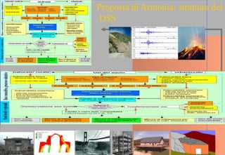Proposta di Armonia: struttura del
DSS
 