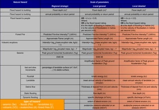 avalanche pressure extended on an
obstacle (kN/m2)
avalanche pressure extended on an
obstacle (kN/m2)
Snow avalanche
extent of lateral erosion (m)extent of lateral erosion (m)Bank erosion
specific discharge (m3
/s/m)specific discharge (m3
/s/m)Dynamic flooding
flow depth (m)flow depth (m)Static flooding
Thickness of deposit front (m) and velocity
(m/s)
Thickness of deposit front (m) and velocity
(m/s)
Debris flow
mean annual velocity of landslide (i.e.
cm/year)
mean annual velocity of landslide (i.e.
cm/year)
Landslide
kinetic energy (kJ)kinetic energy (kJ)Rockfall
percentage of landslide surface (m2, Km2,
…) Vs stable surface;
fast and slow
movements
Amplification factor of Peak ground
Acceleration (%g)
Amplification factor of Peak ground
Acceleration (%g)
EMS 98EMS 98
Peak ground horizontal Acceleration (%g)Peak ground horizontal Acceleration (%g)Peak ground horizontal Acceleration (%g)Seismic
Magnitude= log10(erupted mass, kg) – 7Magnitude= log10(erupted mass, kg) – 7Magnitude= log10(erupted mass, kg) – 7
Intensity= log10
(mass eruption rate, kg/s)
+ 3
Intensity= log10
(mass eruption rate, kg/s)
+ 3
Intensity= log10
(mass eruption rate, kg/s)
+ 3
Volcanic eruptions
Approximate Flame Length (m)Approximate Flame Length (m)Approximate Flame Length (m)
Predicted Fire-line Intensity(**) (kW/m)Predicted Fire-line Intensity(**) (kW/m)Predicted Fire-line Intensity(**) (kW/m)Forest Fire
HR = d x (v + 0.5)
Where:
HR is the flood hazard rating;
d is the depth of flooding in metres (m);
v is the velocity of floodwaters in metres
per second (m/s).
HR = d x (v + 0.5)
Where:
HR is the flood hazard rating;
d is the depth of flooding in metres (m);
v is the velocity of floodwaters in metres
per second (m/s).
Flood hazard to people
annual probability or return periodannual probability or return periodannual probability or return periodFlood hazard to building
Flood depth (m)*Flood depth (m)*Flood depth (m)*Flood hazard to building
Local detailedLocal generalRegional strategic
Scale of parametersNatural Hazard
avalanche pressure extended on an
obstacle (kN/m2)
avalanche pressure extended on an
obstacle (kN/m2)
Snow avalanche
extent of lateral erosion (m)extent of lateral erosion (m)Bank erosion
specific discharge (m3
/s/m)specific discharge (m3
/s/m)Dynamic flooding
flow depth (m)flow depth (m)Static flooding
Thickness of deposit front (m) and velocity
(m/s)
Thickness of deposit front (m) and velocity
(m/s)
Debris flow
mean annual velocity of landslide (i.e.
cm/year)
mean annual velocity of landslide (i.e.
cm/year)
Landslide
kinetic energy (kJ)kinetic energy (kJ)Rockfall
percentage of landslide surface (m2, Km2,
…) Vs stable surface;
fast and slow
movements
Amplification factor of Peak ground
Acceleration (%g)
Amplification factor of Peak ground
Acceleration (%g)
EMS 98EMS 98
Peak ground horizontal Acceleration (%g)Peak ground horizontal Acceleration (%g)Peak ground horizontal Acceleration (%g)Seismic
Magnitude= log10(erupted mass, kg) – 7Magnitude= log10(erupted mass, kg) – 7Magnitude= log10(erupted mass, kg) – 7
Intensity= log10
(mass eruption rate, kg/s)
+ 3
Intensity= log10
(mass eruption rate, kg/s)
+ 3
Intensity= log10
(mass eruption rate, kg/s)
+ 3
Volcanic eruptions
Approximate Flame Length (m)Approximate Flame Length (m)Approximate Flame Length (m)
Predicted Fire-line Intensity(**) (kW/m)Predicted Fire-line Intensity(**) (kW/m)Predicted Fire-line Intensity(**) (kW/m)Forest Fire
HR = d x (v + 0.5)
Where:
HR is the flood hazard rating;
d is the depth of flooding in metres (m);
v is the velocity of floodwaters in metres
per second (m/s).
HR = d x (v + 0.5)
Where:
HR is the flood hazard rating;
d is the depth of flooding in metres (m);
v is the velocity of floodwaters in metres
per second (m/s).
Flood hazard to people
annual probability or return periodannual probability or return periodannual probability or return periodFlood hazard to building
Flood depth (m)*Flood depth (m)*Flood depth (m)*Flood hazard to building
Local detailedLocal generalRegional strategic
Scale of parametersNatural Hazard
type of hazard
- seismic (Se) - floods (Flo) - landslides (L)
- volcanic (VO) - avalanches (A) -forest fires (F)
 