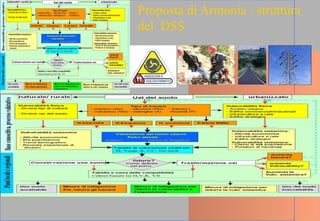 Proposta di Armonia : struttura
del DSS
 