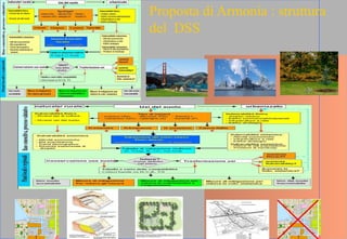 Proposta di Armonia : struttura
del DSS
 