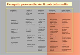 Un aspetto poco considerato: il ruolo della rendita
Sistema di
regolazione
(o no) della
rendita
Sistema della
pianificazione
Strumenti di
regolazione
della rendita
Strumenti a
supporto della
prevenzione
Problemi connessi
agli strumenti usati
Approccio
economico alla
scala regionale
Approccio del
piano
comprensivo
Gestione dell’uso
del suolo
La tradizione
urbanistica
Proprietà privata
del suolo
riconosciuta
costituzionalmente
Il suolo è
pubblico
Proprietà private
e pubbliche di
grande
estensione
Proprietà privata
frammentata
L’uso del suolo
è disgiunto dal
diritto di
proprietà
L’uso del suolo
è regolato con
tassazione e
regole
Il suolo può
essere
espropriato con
compensazione
Le
amministrazioni
acquisiscono i
suoli sul
mercato
Assicurazione
condizionata a
pianificazione
dell’uso dei suoli
Tassazione
Il suolo può
essere
espropriato con
compensazione
Le
amministrazioni
acquisiscono i
suoli sul
mercato
Gli stati possono
finire col
finanziare il
rischio
Tasse e mappe
di rischio
possono
diminuire il
valore dei suoli
I vincoli possono
essere considerati
come un
“esproprio”
Le misure
strutturali, così
come i vincoli
discriminano alcuni
proprietari
Mappe di rischio
e di pericolosità
a supporto del
piano
 